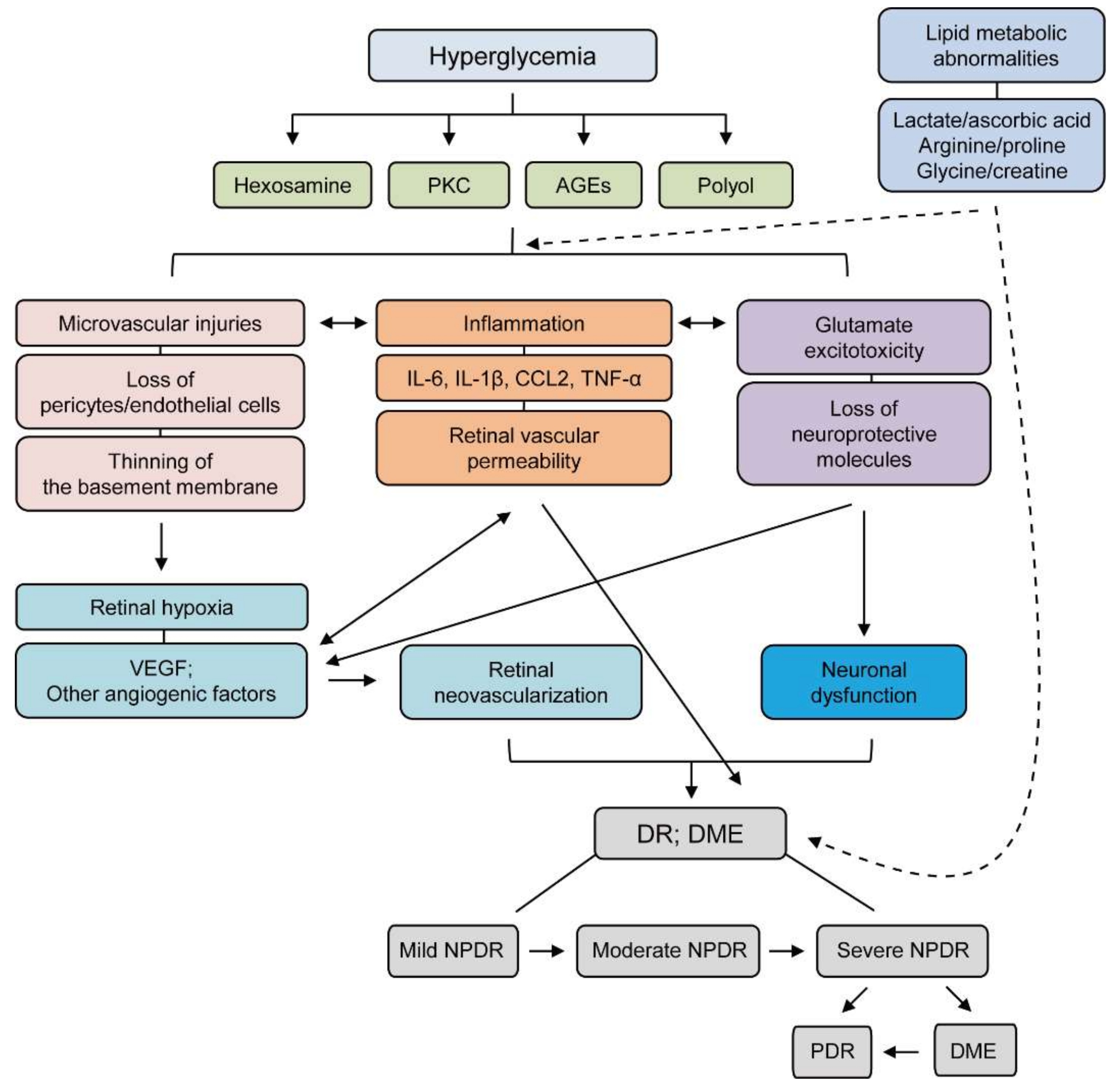 diabetic retinopathy guidelines 2021