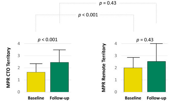Improvement of left ventricular function assessment by global longitudinal  strain after successful percutaneous coronary intervention for chronic  total occlusion