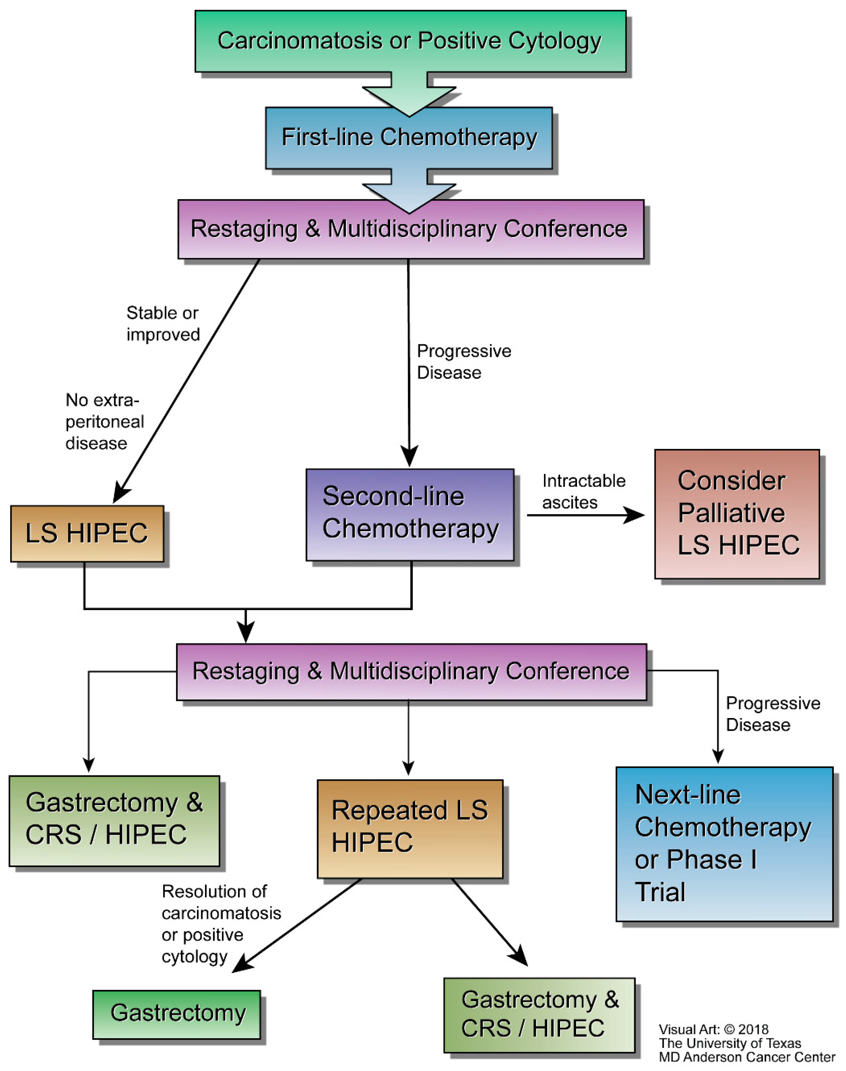 Jcm | Free Full-Text | Laparoscopic Heated Intraperitoneal Chemotherapy In  The Treatment Of Carcinomatosis Of Gastric Adenocarcinoma Origin | Html
