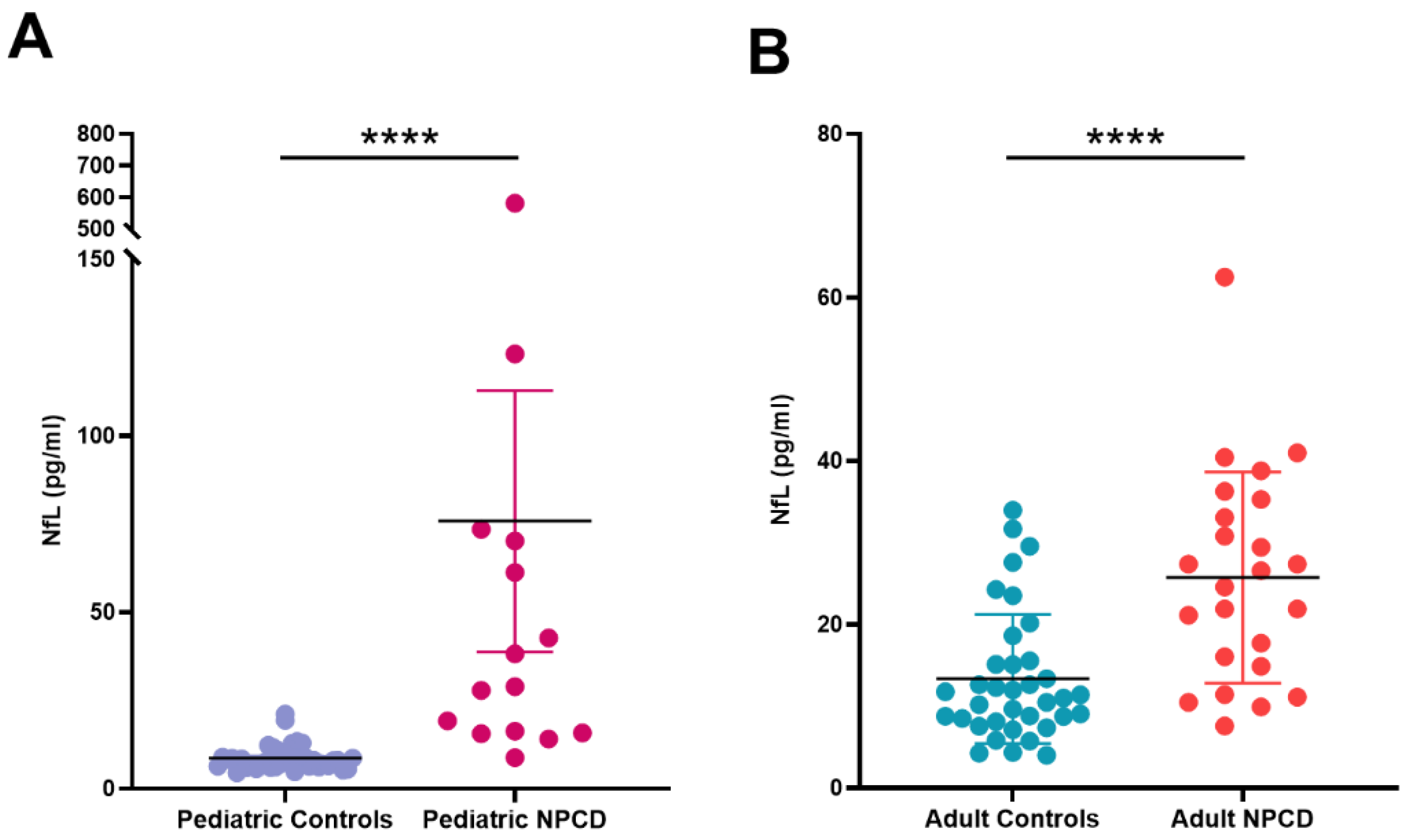 Rapid Diagnosis of 83 Patients with Niemann Pick Type C Disease and Related  Cholesterol Transport Disorders by Cholestantriol Screening - eBioMedicine