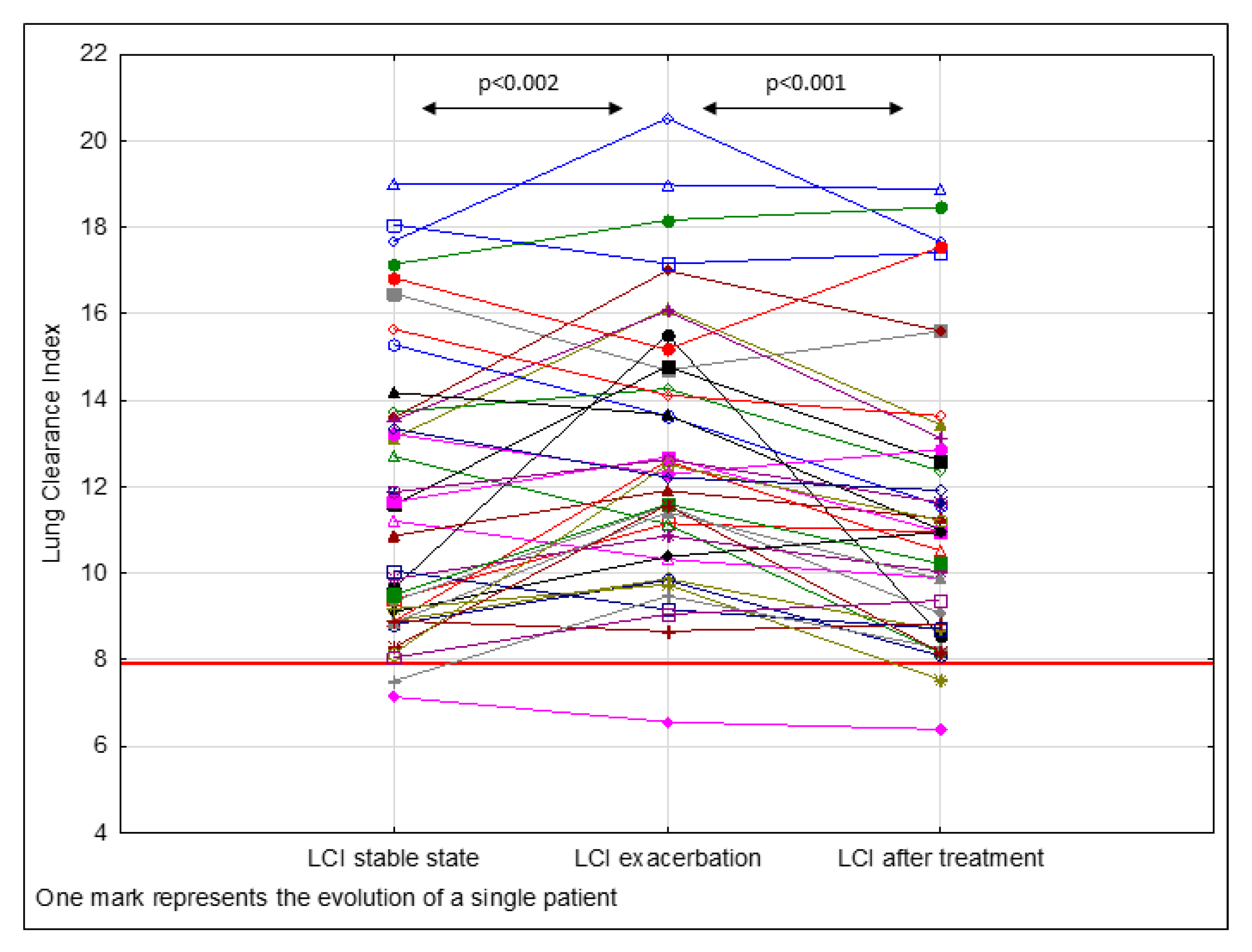JCM Free FullText Lung Clearance Index in Children with Cystic