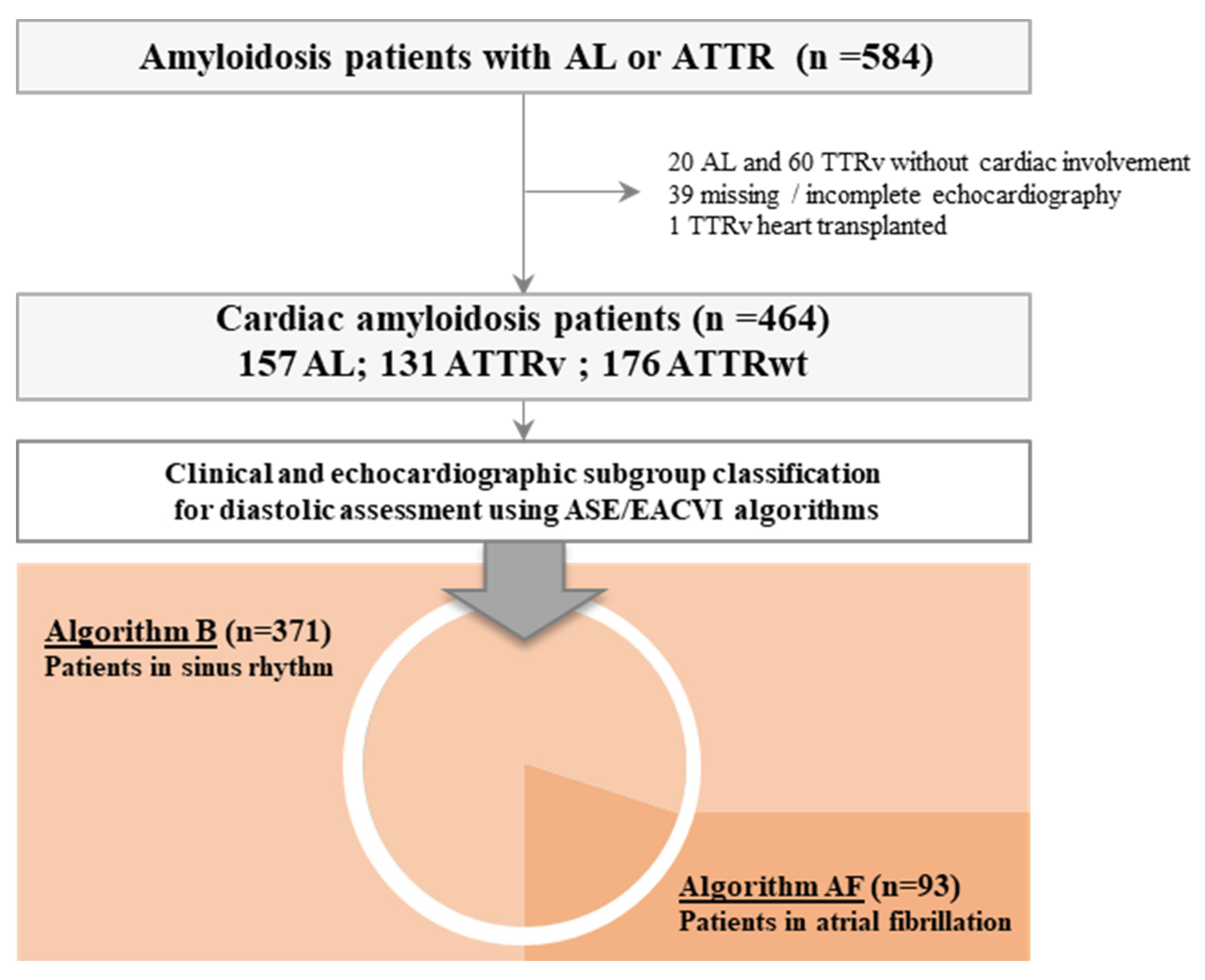 Prognostic Utility of Echocardiographic Atrial and Ventricular Strain  Imaging in Patients With Cardiac Amyloidosis