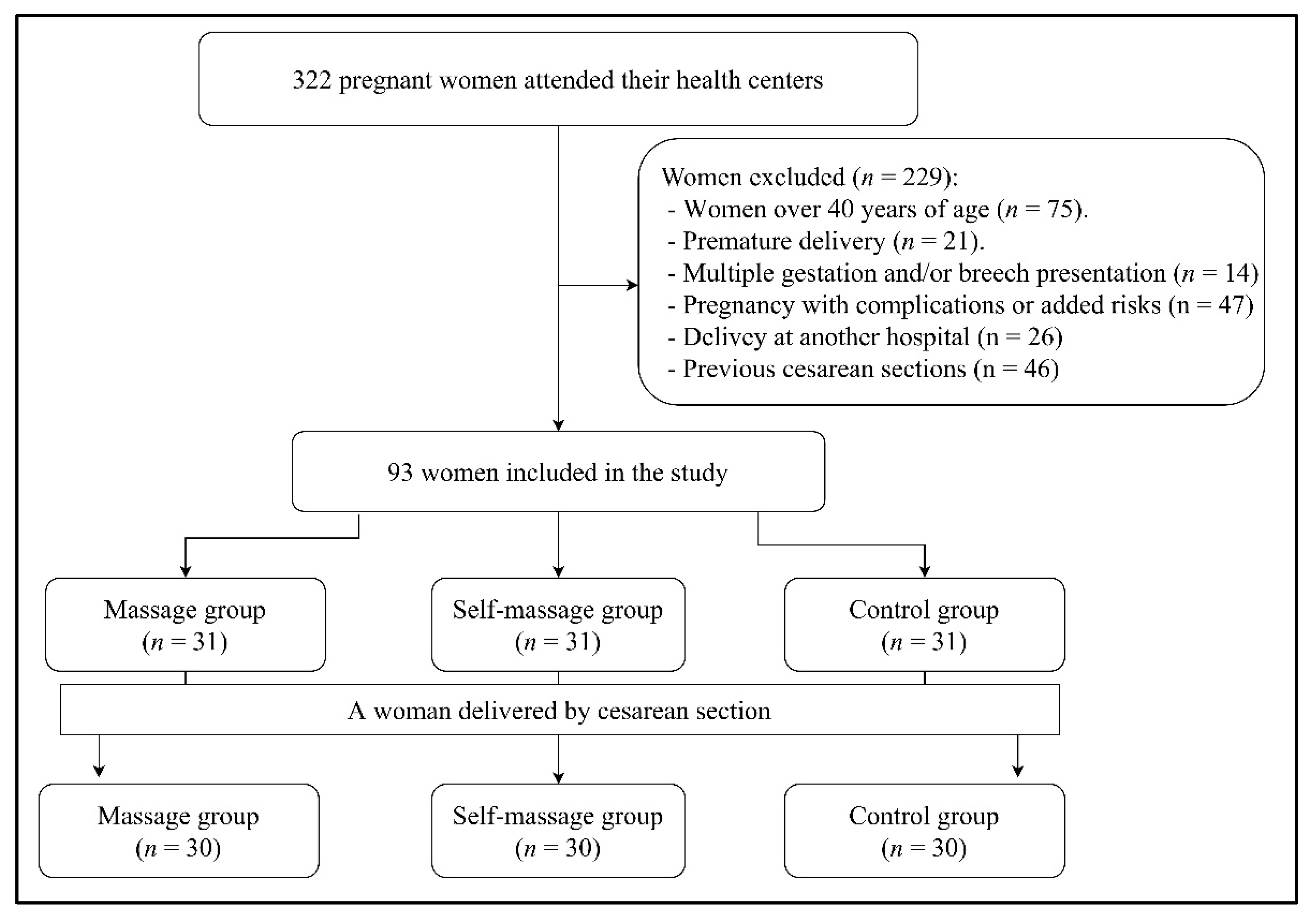 JCM Free Full-Text Prevalence of Perineal Tear Peripartum after Two Antepartum Perineal Massage Techniques A Non-Randomised Controlled Trial