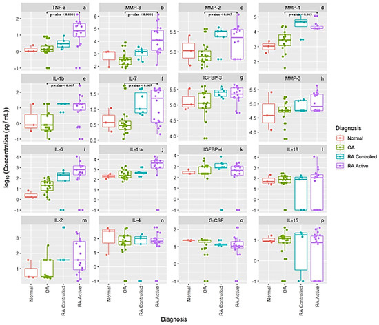 Synovial Fluid Cytokines, Chemokines and MMP Levels in Osteoarthritis ...