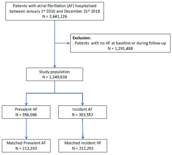 jcm free full text temporal relationship between atrial fibrillation and heart failure development analysis from a nationwide database html