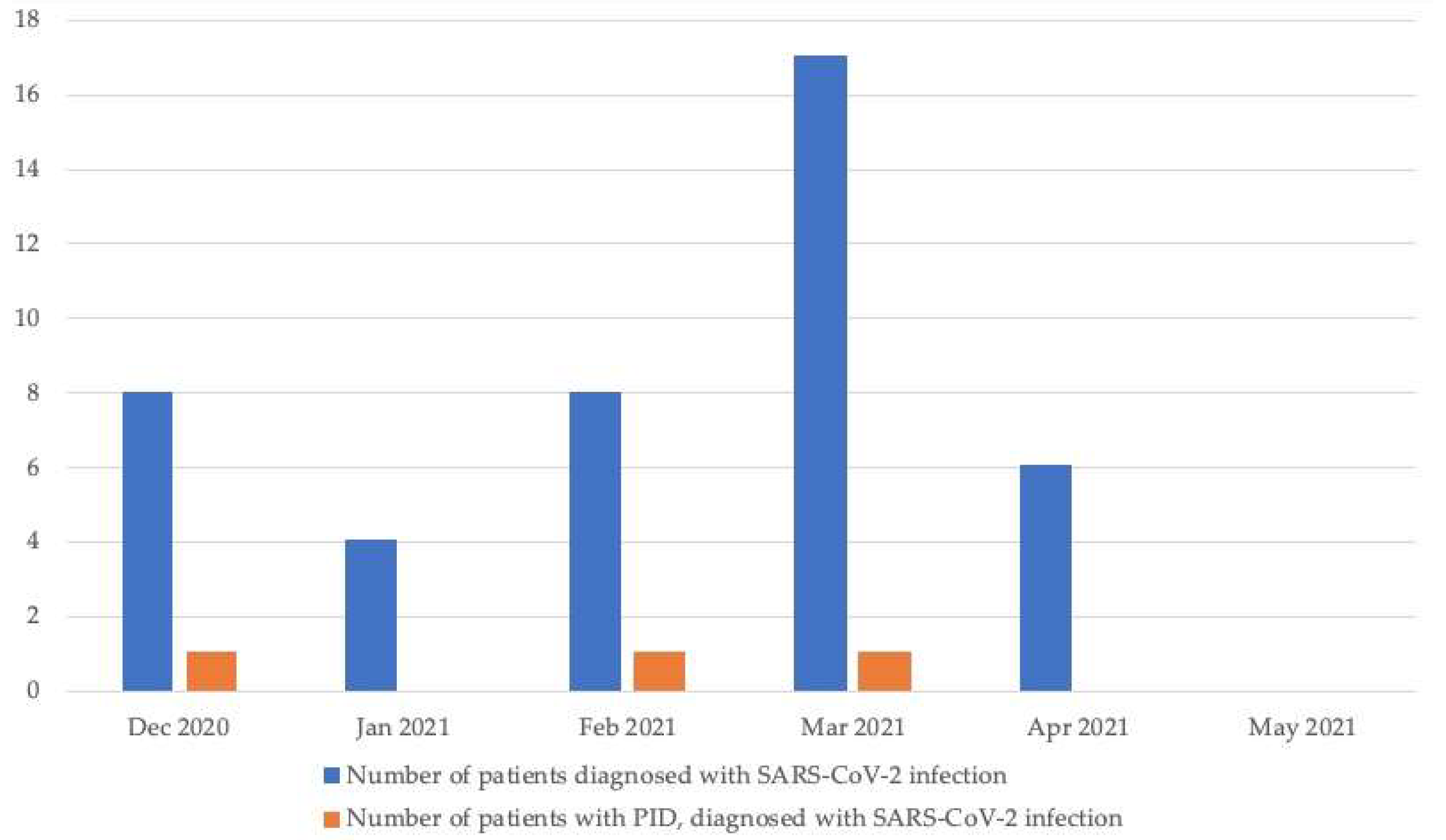 Subclass IgG levels of patients with Rubinstein-Taybi syndrome compared