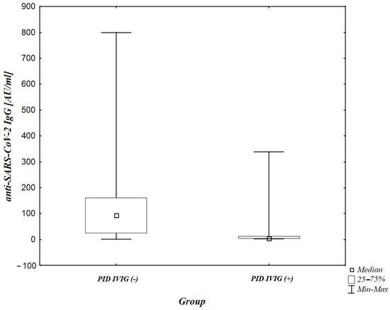 Subclass IgG levels of patients with Rubinstein-Taybi syndrome compared