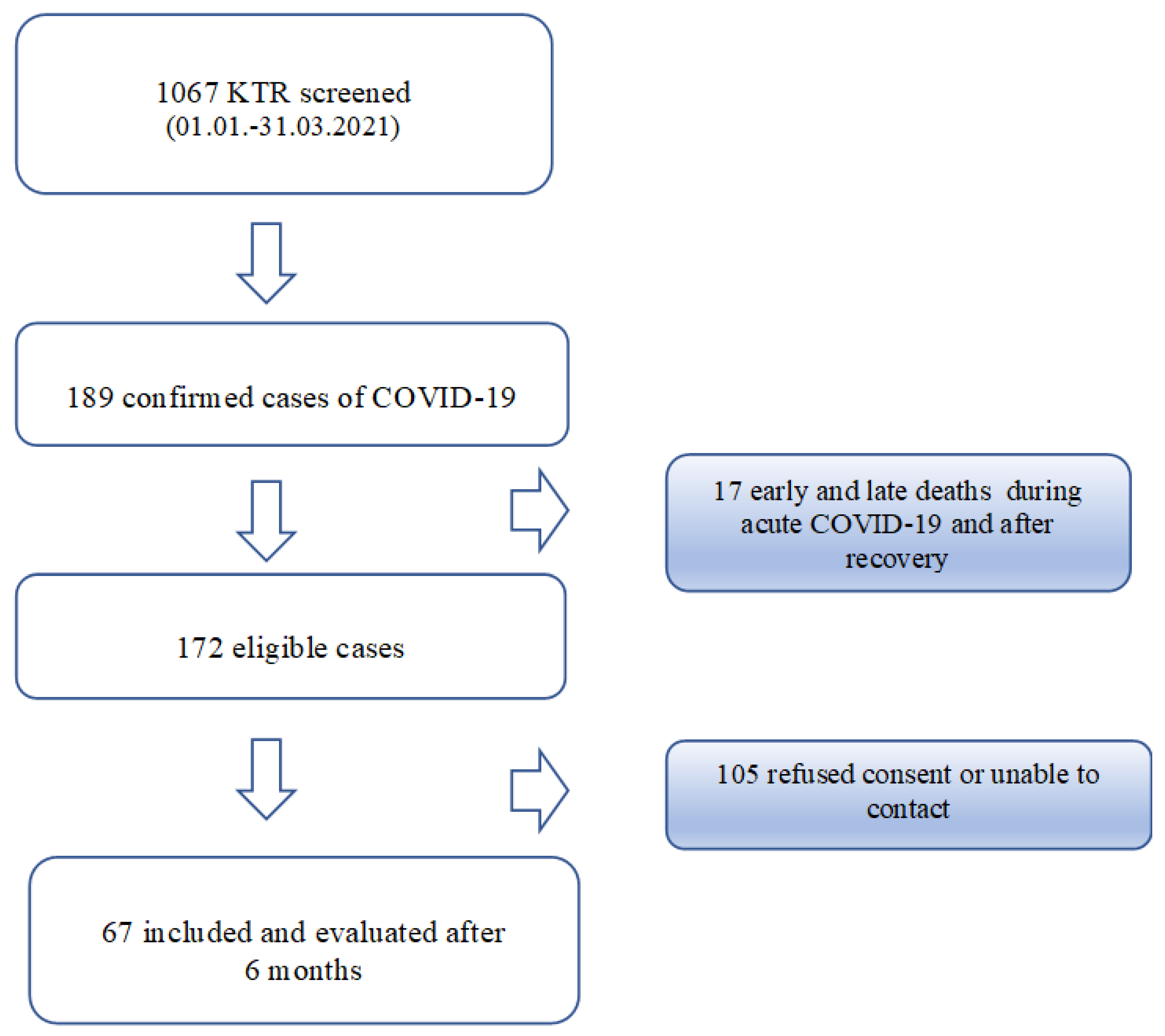 Jcm 10 05205 g001 550