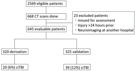 Simplified Clinical Decision Rule Using Clinically Important Events for ...