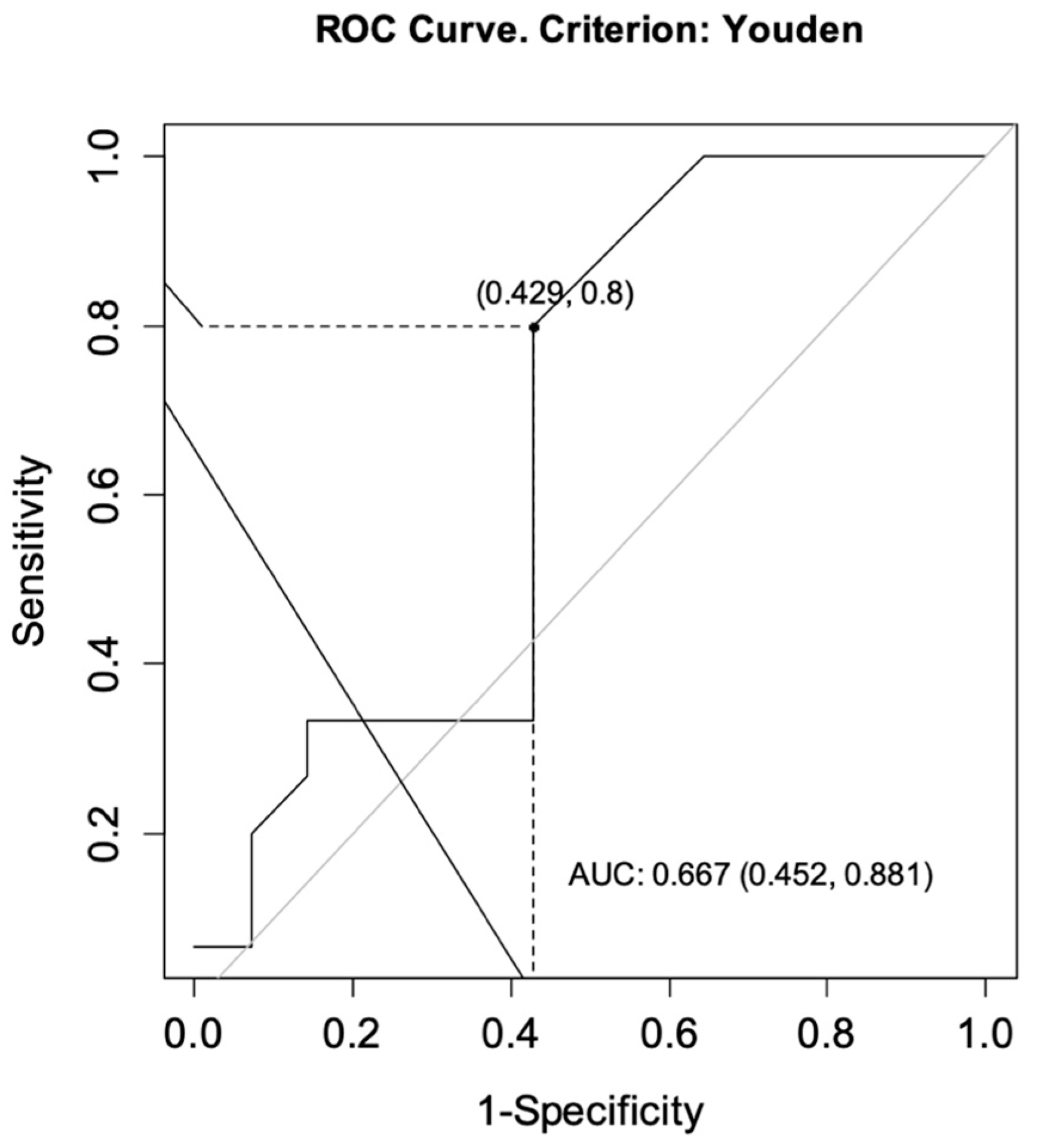 Jcm 10 05311 g003 550