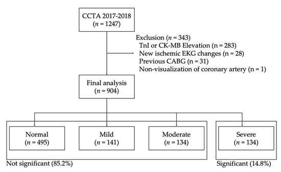 Use of Coronary CT Angiography to Predict Obstructive