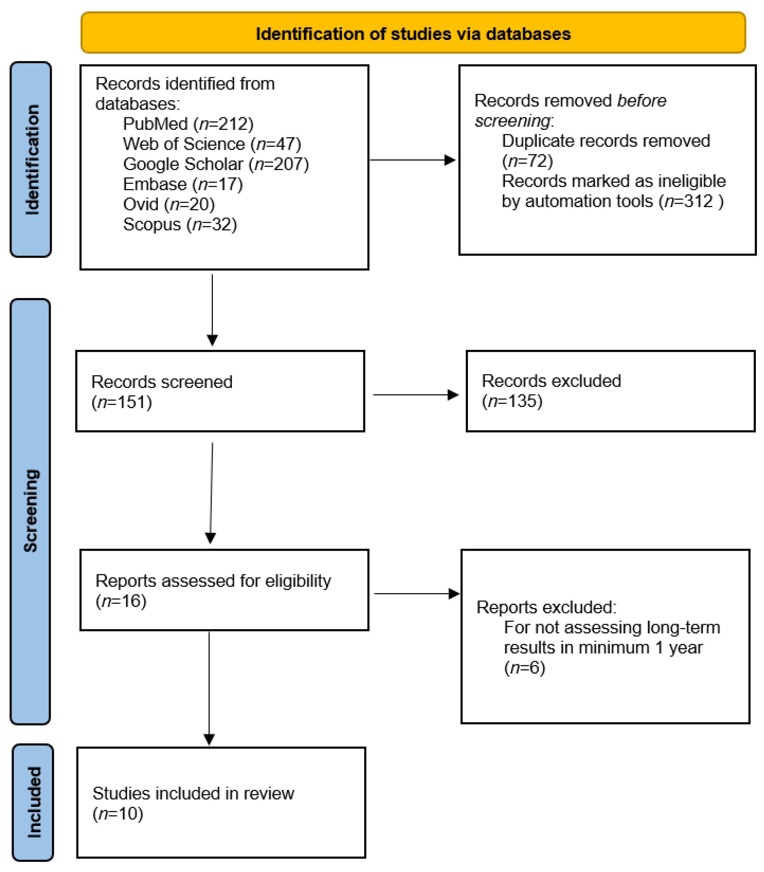 Jcm Free Full Text Outcomes And Stability Of Anterior Open Bite Treatment With Skeletal Anchorage In Non Growing Patients And Adults Compared To The Results Of Orthognathic Surgery Procedures A Systematic Review