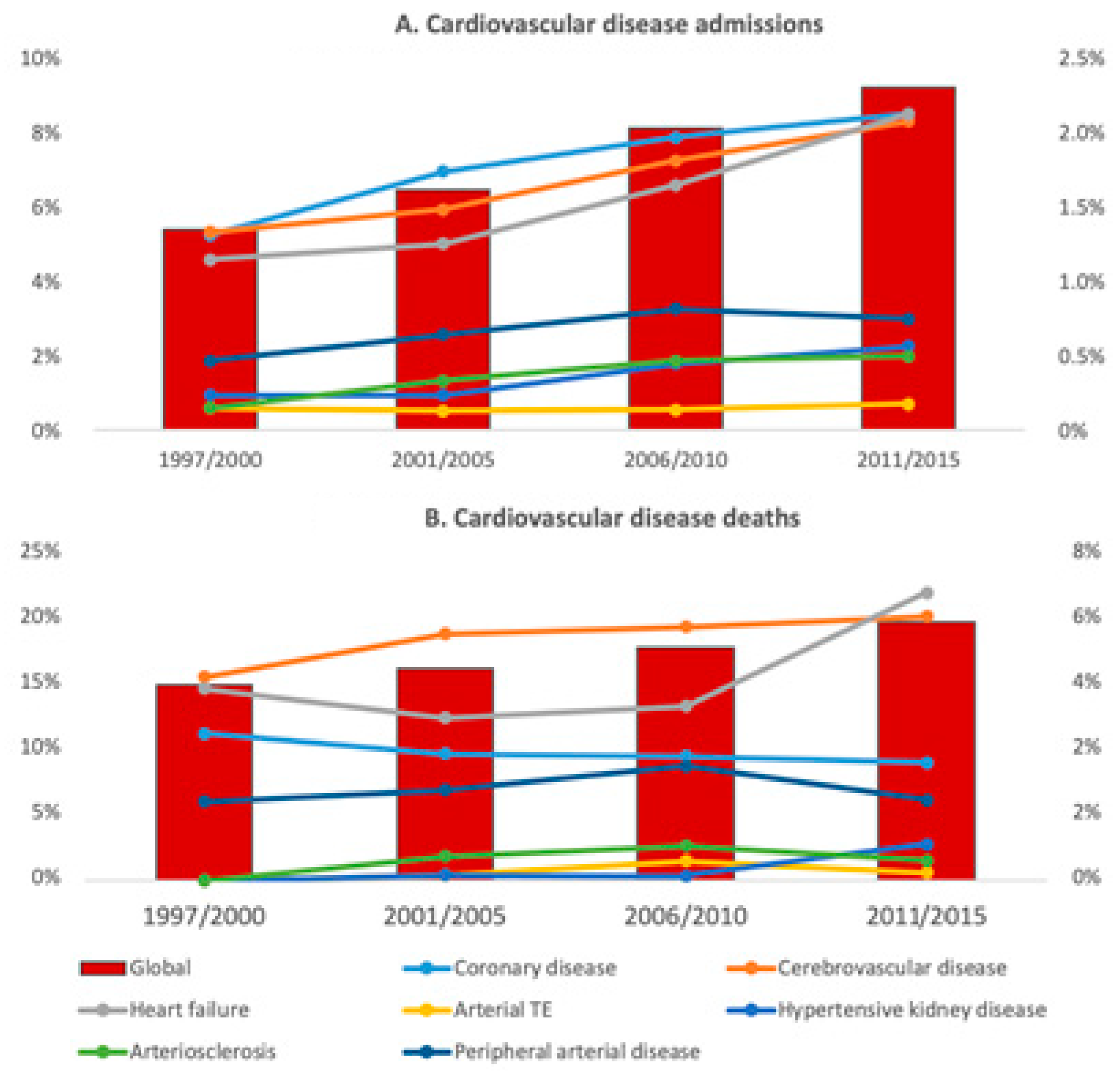 JCM Free FullText Trends in Hospital Admissions and Death Causes