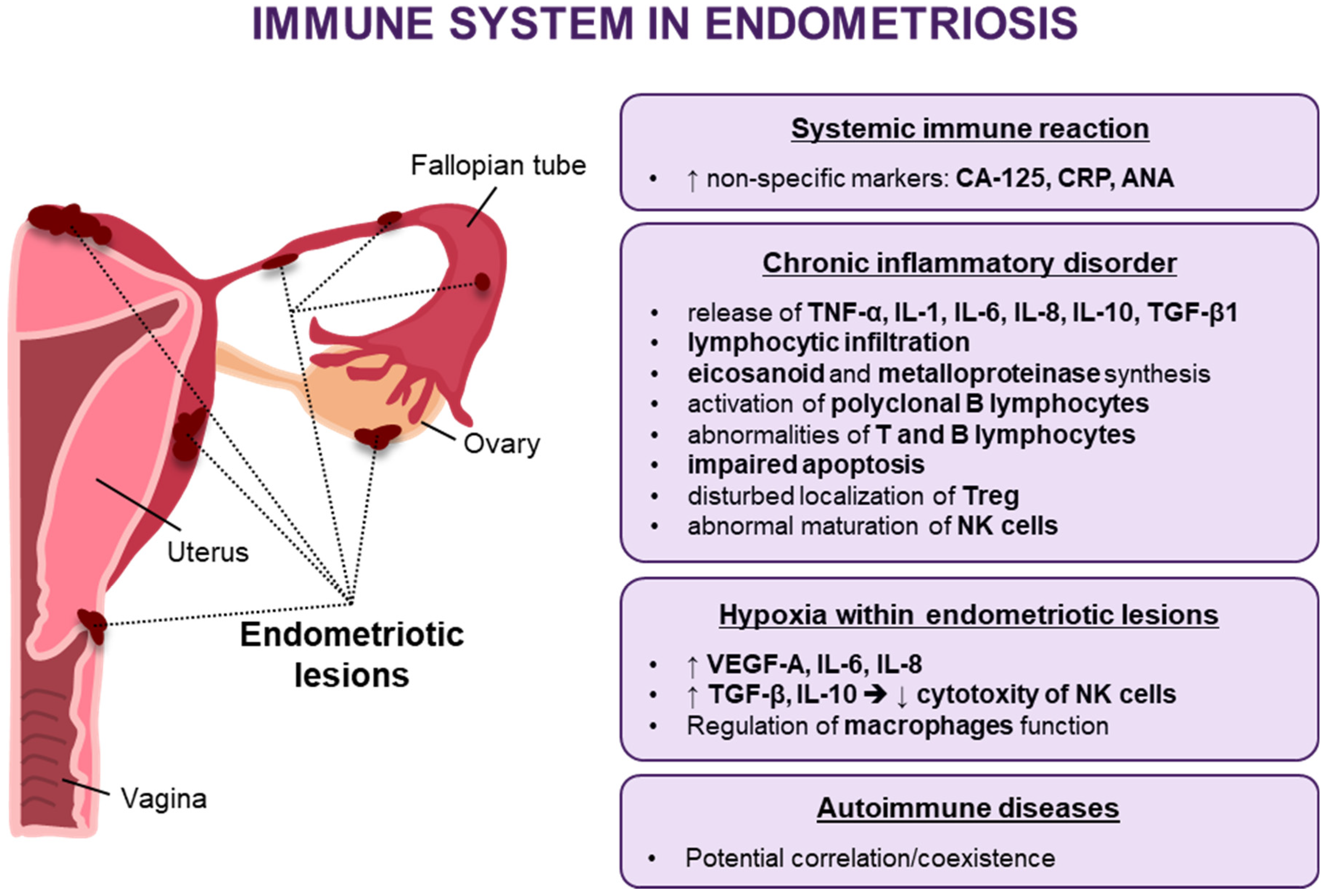 Tratamiento para la endometriosis