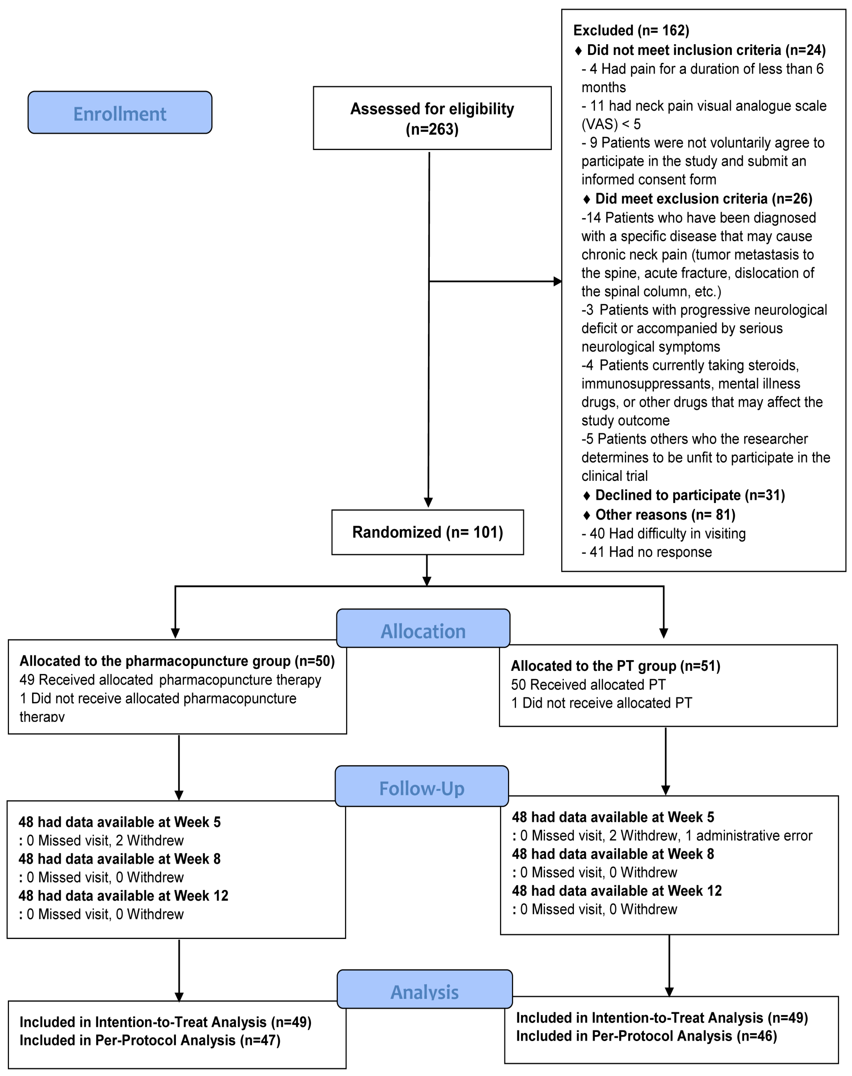 A Comparative Study of the Effectiveness of Pharmacopuncture