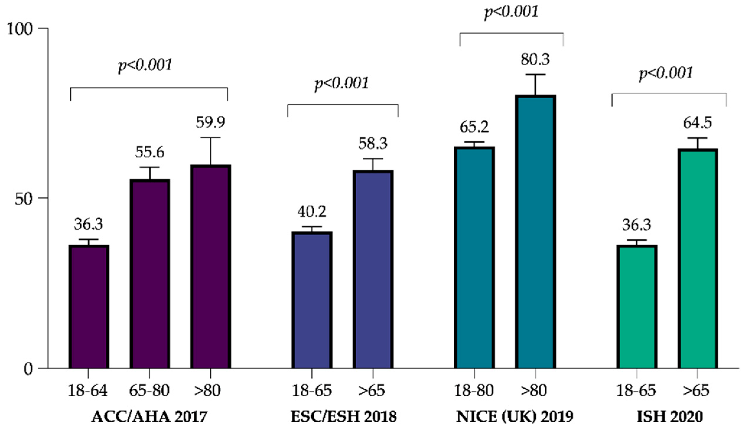 Hypertension on sale guidelines 2019