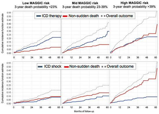 Usefulness of the MAGGIC Score in Predicting the Competing Risk of Non ...