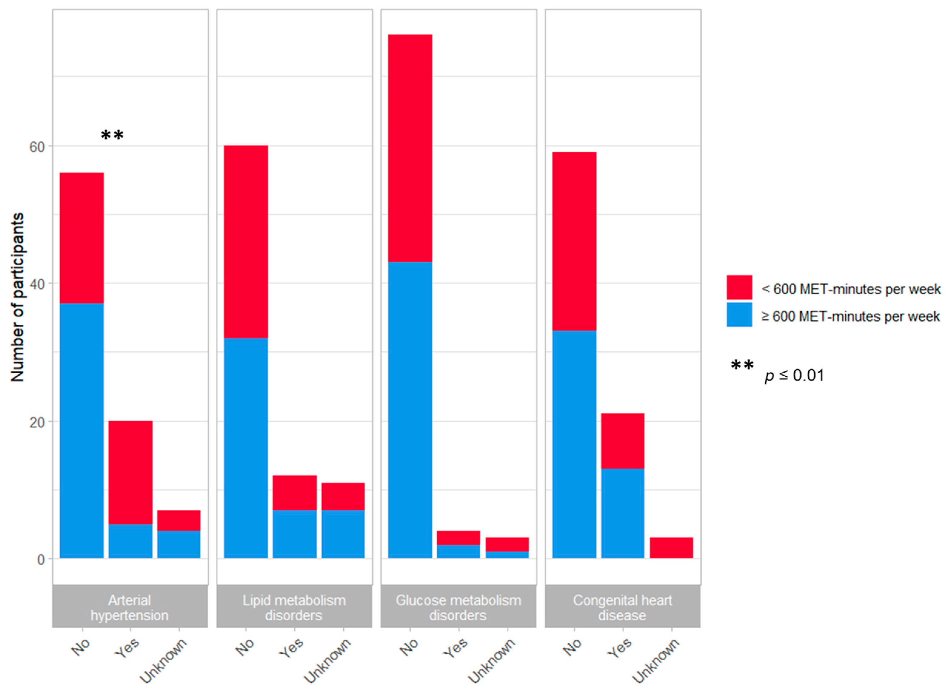 JCM | Free Full-Text | Physical Activity and Diet Quality: Effects on  Cardiovascular Morbidity in Women with Turner Syndrome&mdash;Results from  an Online Patient Survey