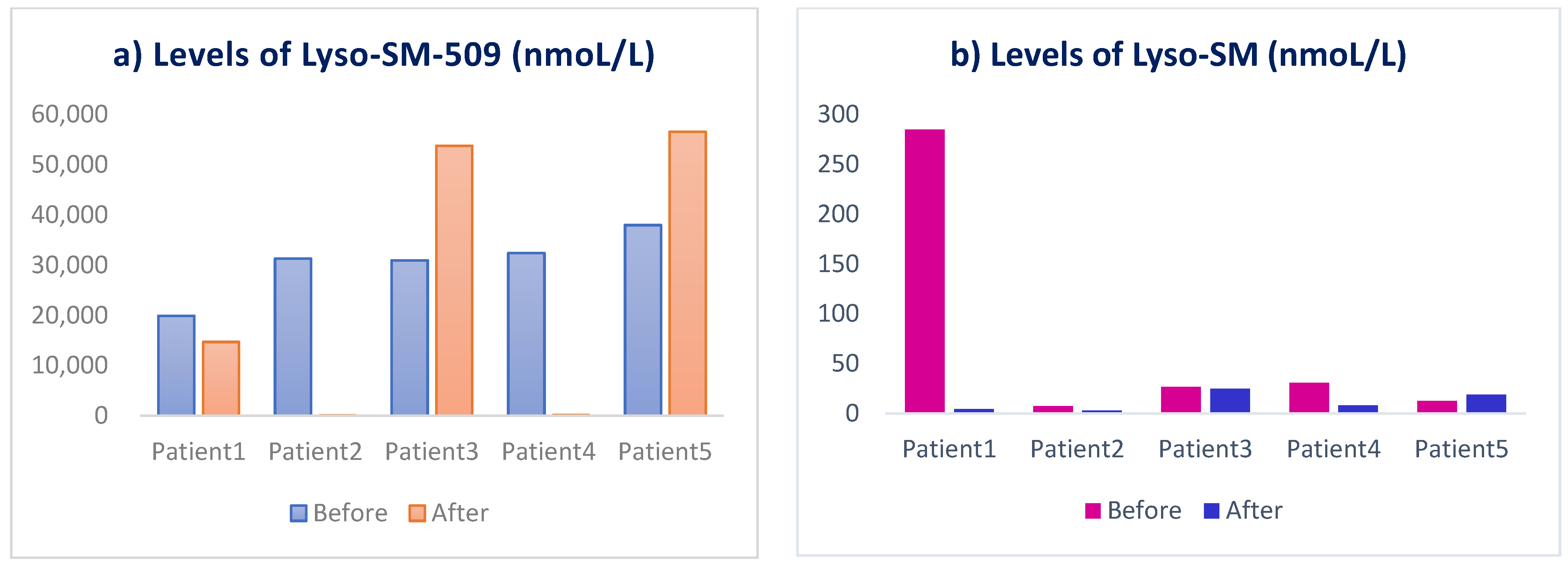 Niemann-Pick B - RS - 5th infusion.