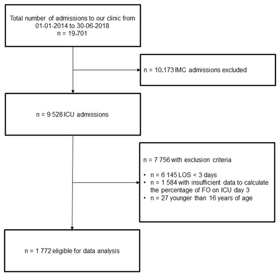 JCM Free FullText Fluid Overload Phenotypes in Critical Illness—A