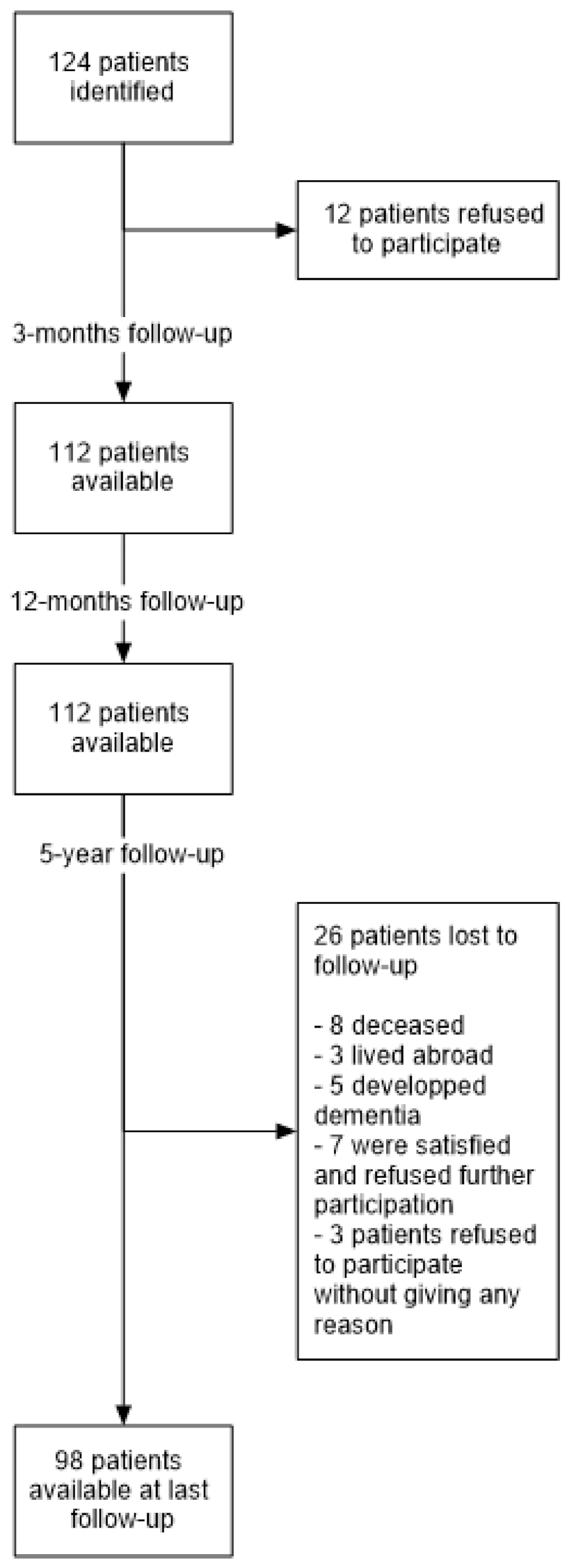 Mean and standard deviation (bars) of total cup migration in patients