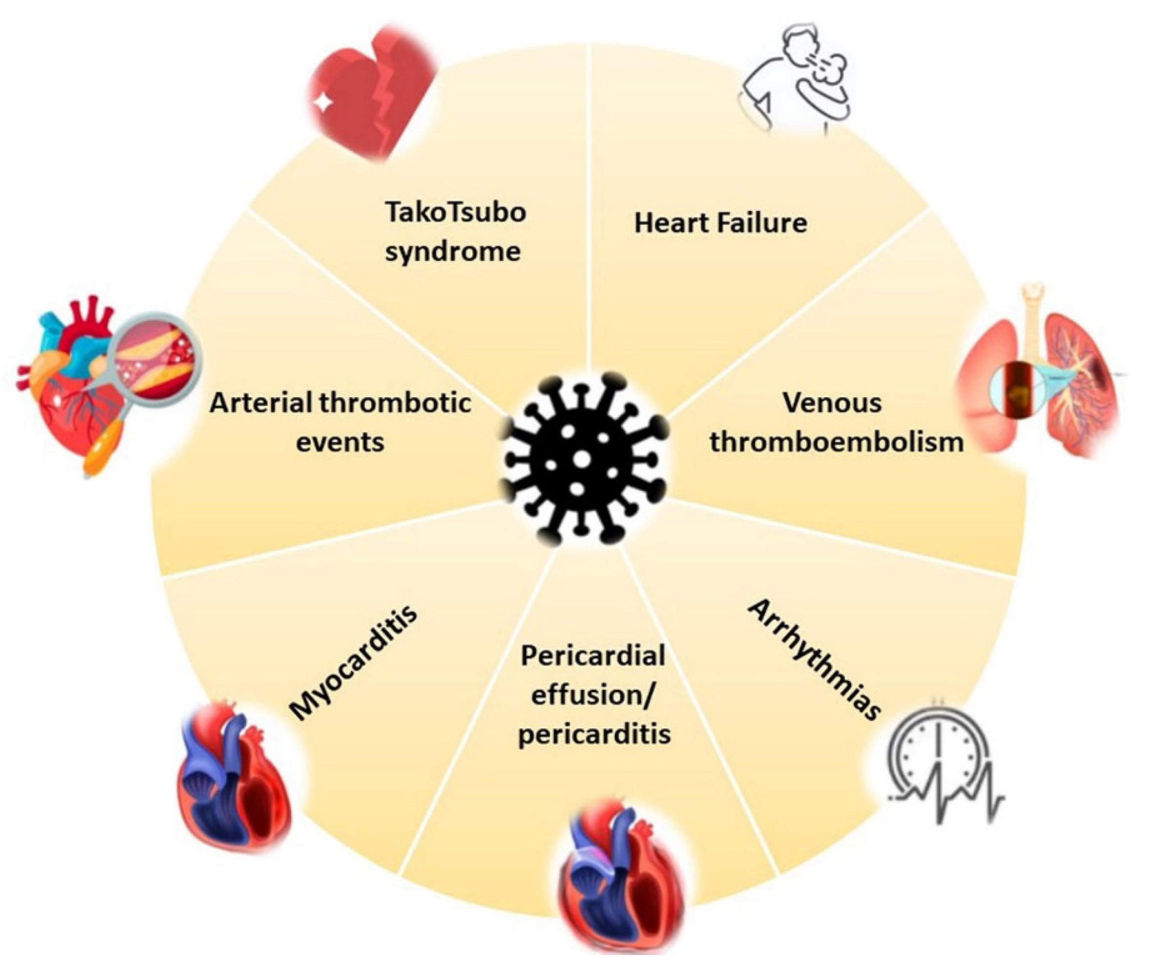 Spectrum of Cardiac Manifestations in COVID-19
