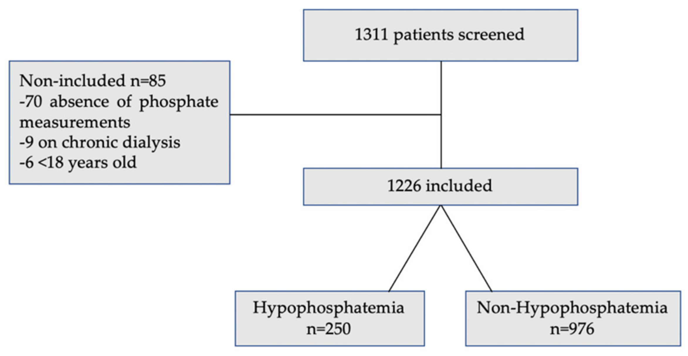 JCM | Free Full-Text | Hypophosphatemia on ICU Admission Is