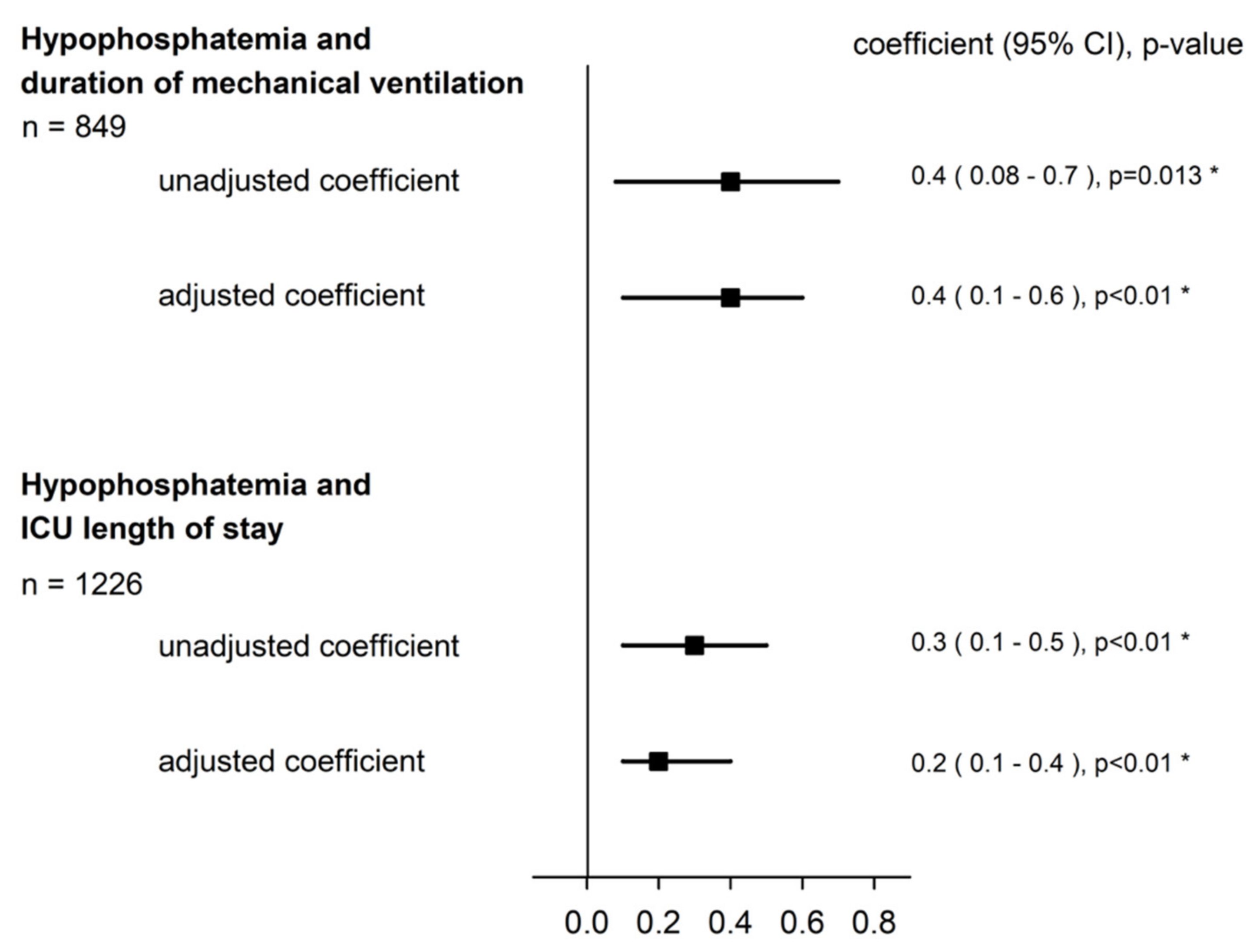 JCM | Free Full-Text | Hypophosphatemia on ICU Admission Is
