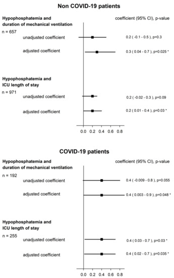 JCM | Free Full-Text | Hypophosphatemia on ICU Admission Is