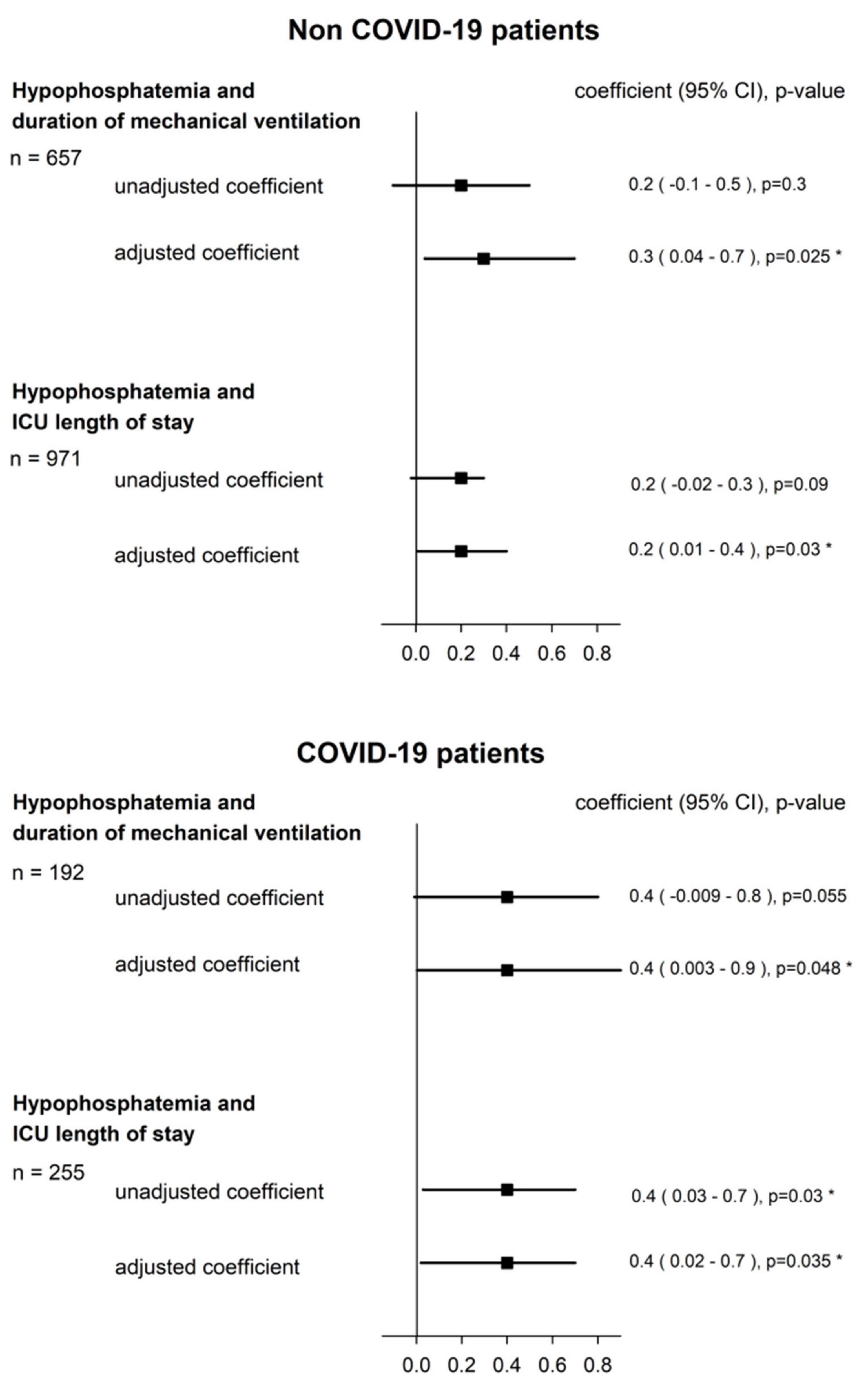 JCM | Free Full-Text | Hypophosphatemia on ICU Admission Is