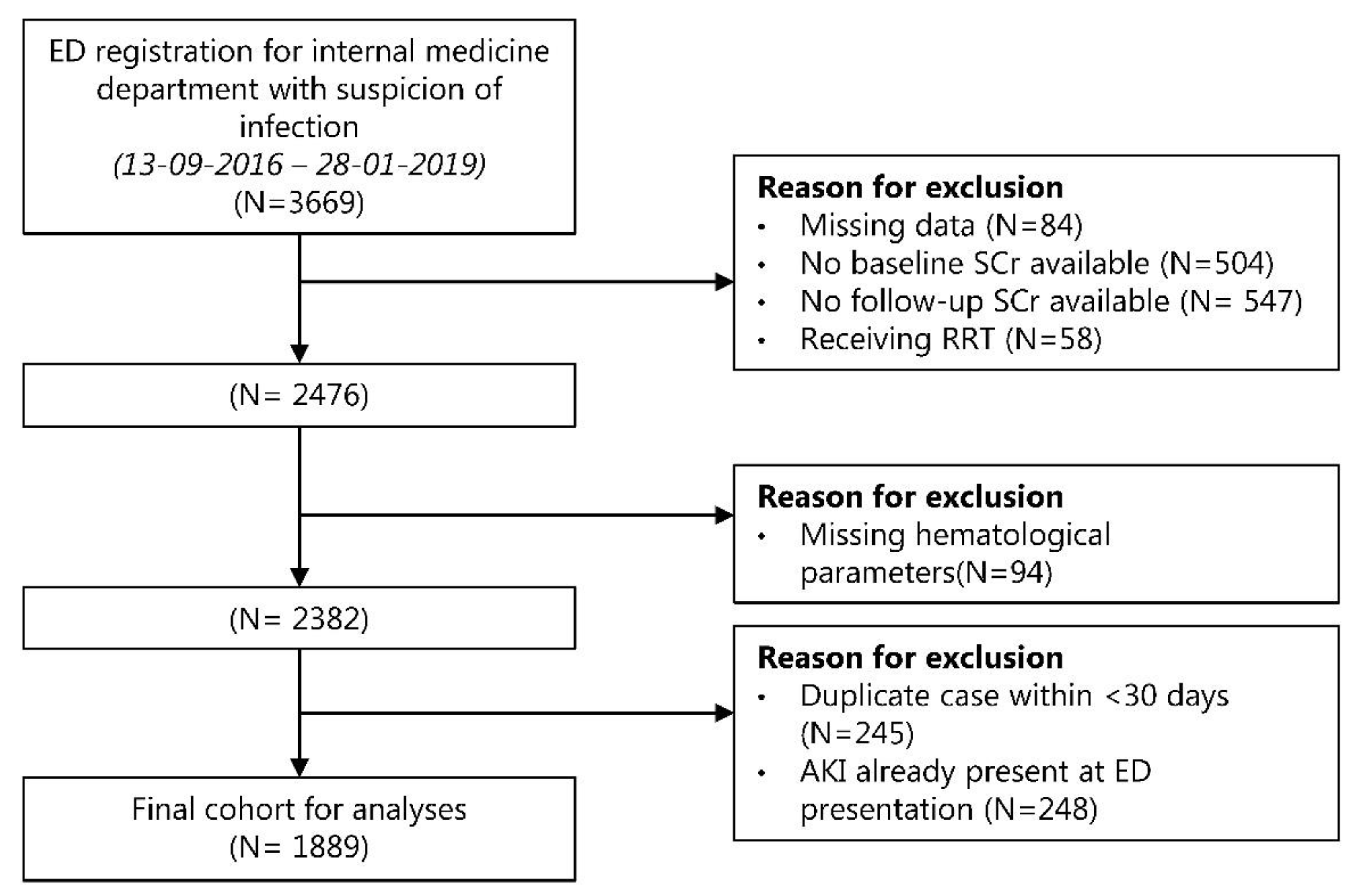Jcm 11 01017 g001 550