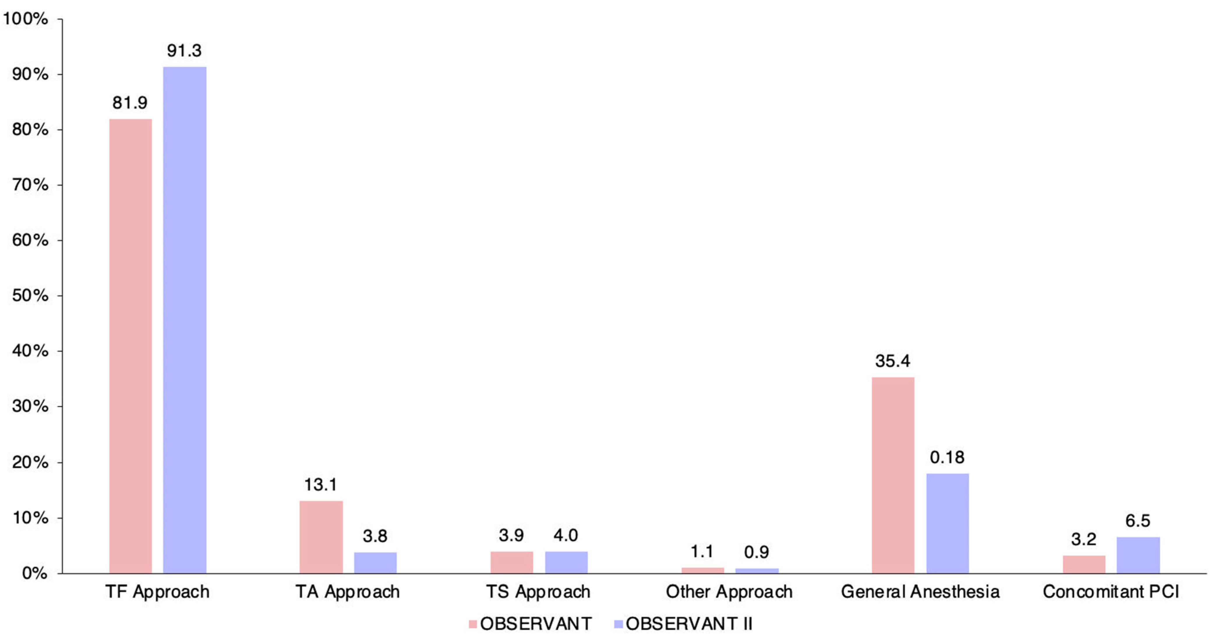 One-Year Outcomes and Trends over Two Eras of Transcatheter Aortic Valve  Implantation in Real-World Practice