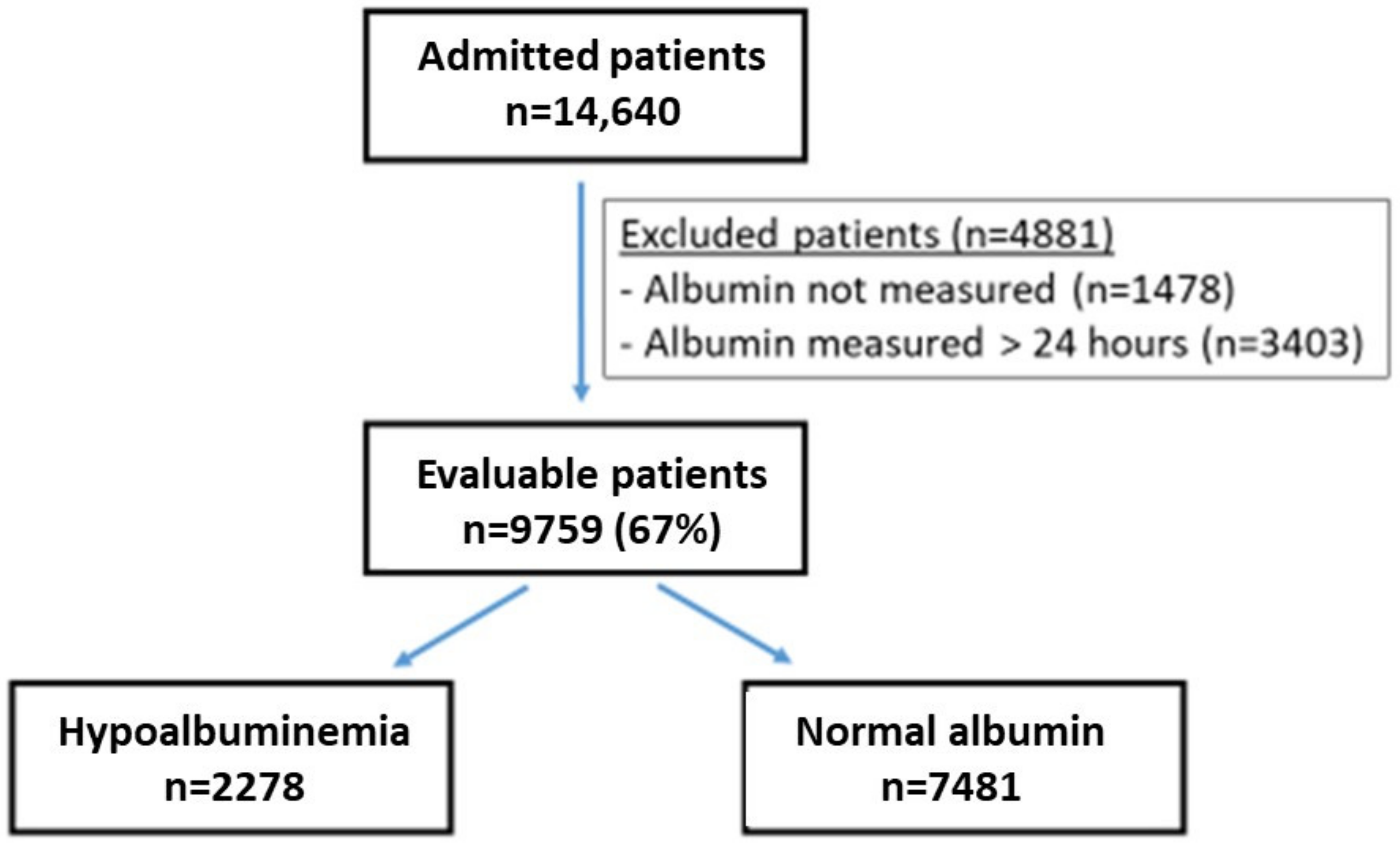 Normal Albumin Levels