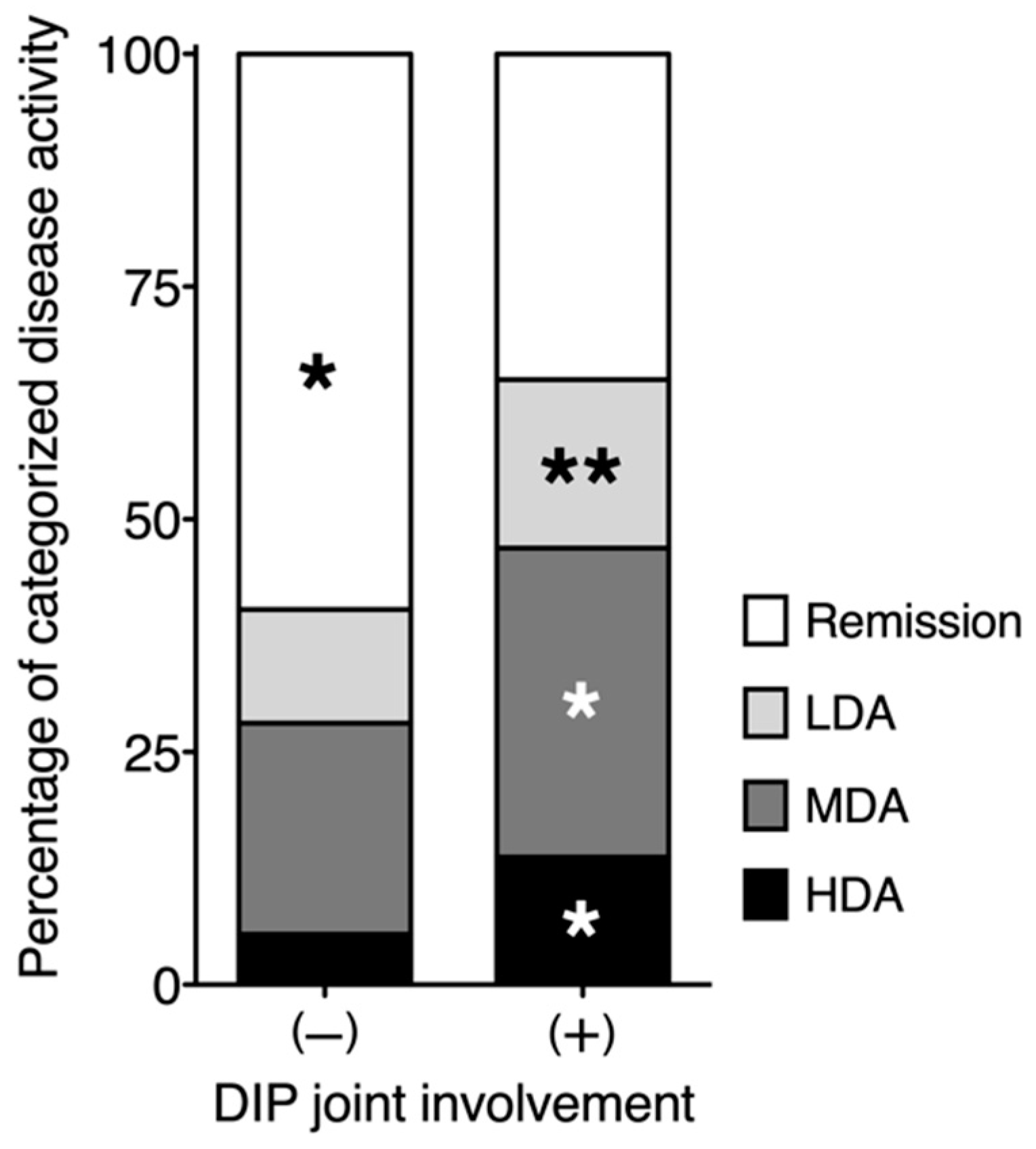 JCM Free FullText Distal Interphalangeal Joint Involvement May Be