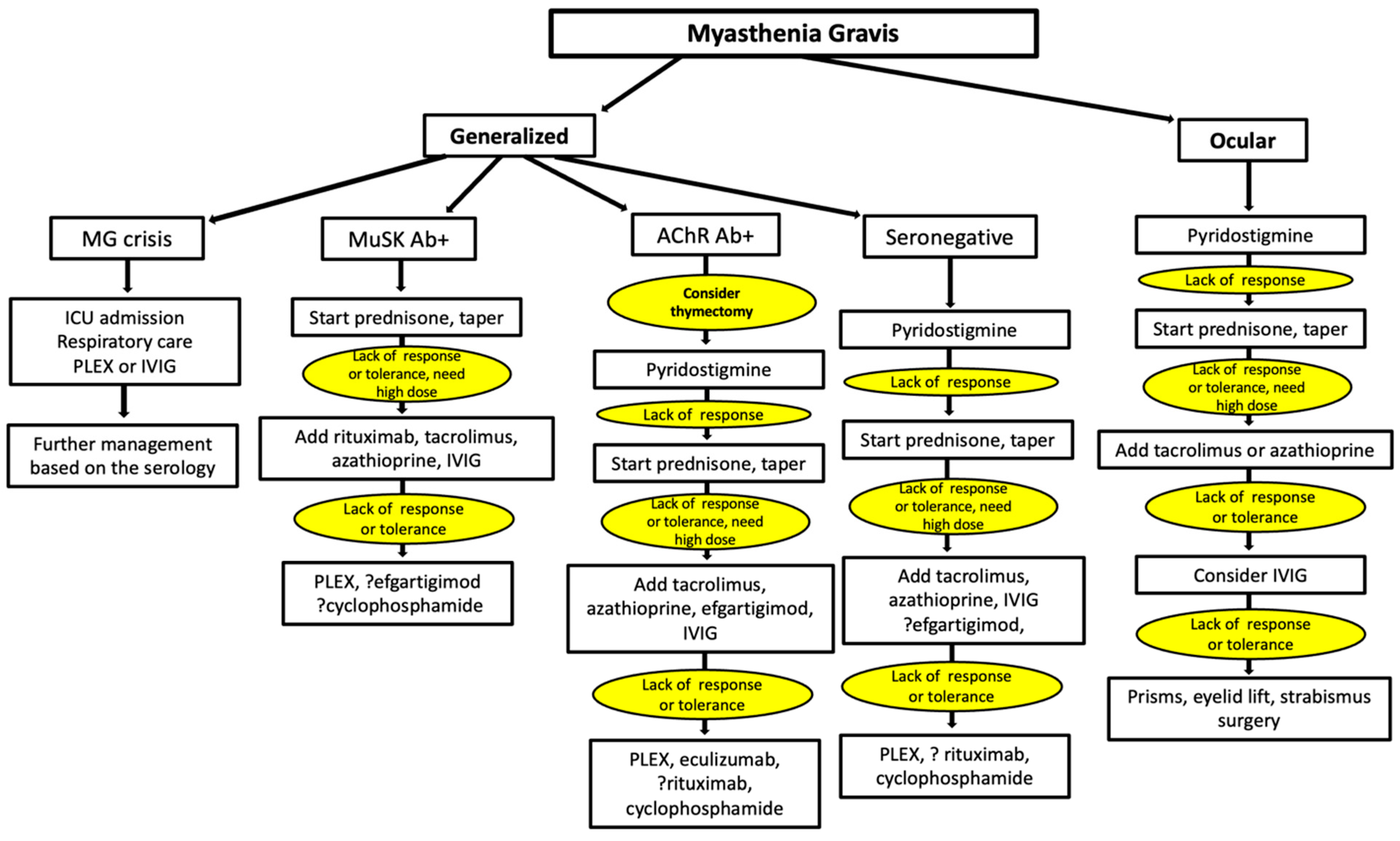 JCM Free FullText Current Treatment of Myasthenia Gravis