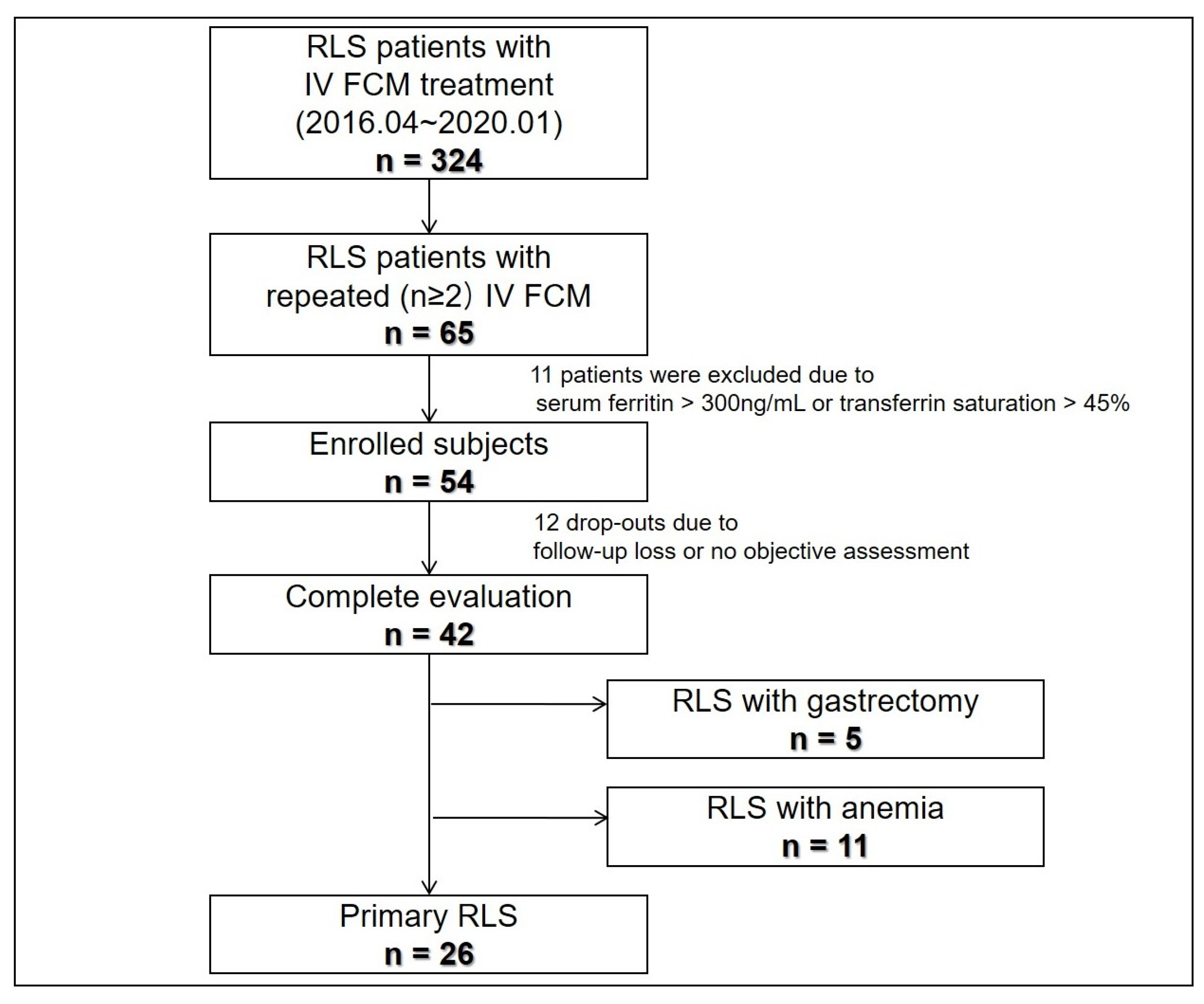 gabapentin maximum dosage for restless leg syndrome