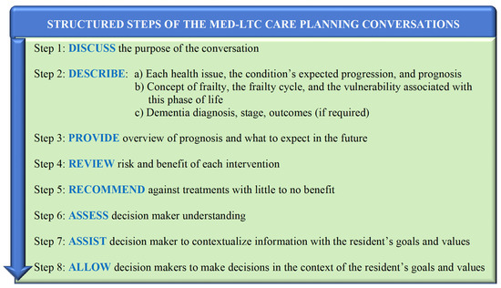 Goals of Care Conversations in Long-Term Care during the First Wave of ...