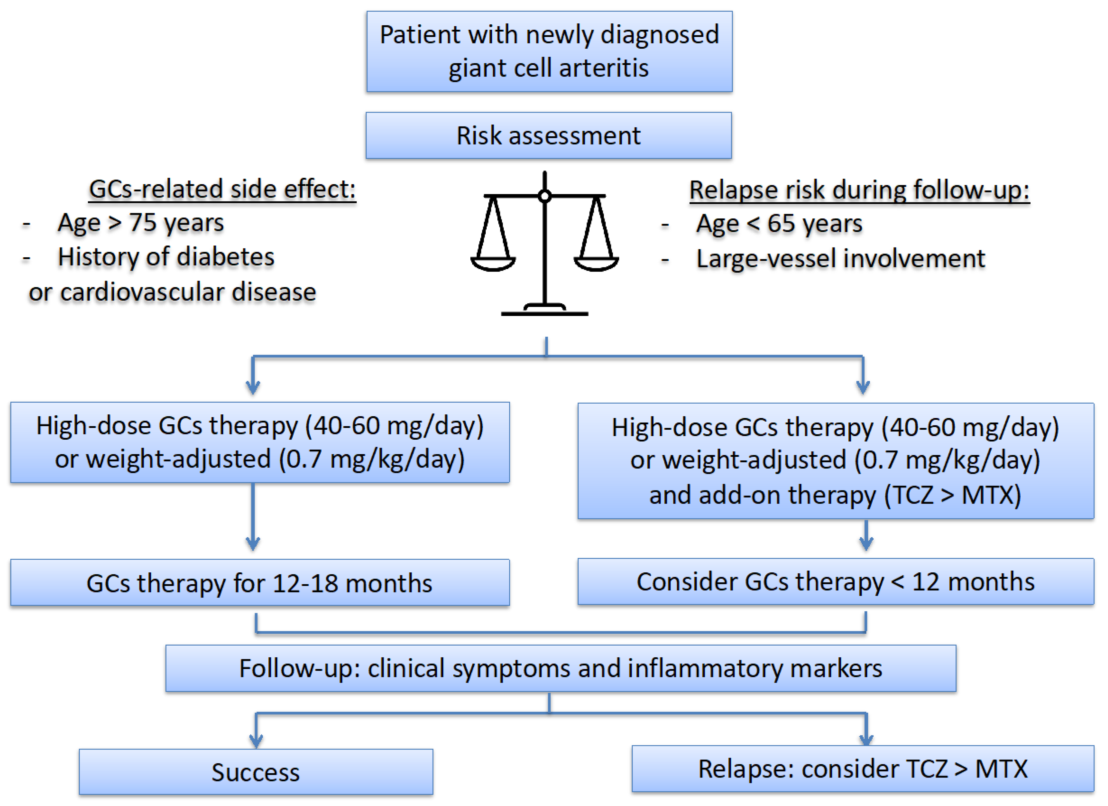 JCM Free FullText Treatment of Giant Cell Arteritis (GCA)