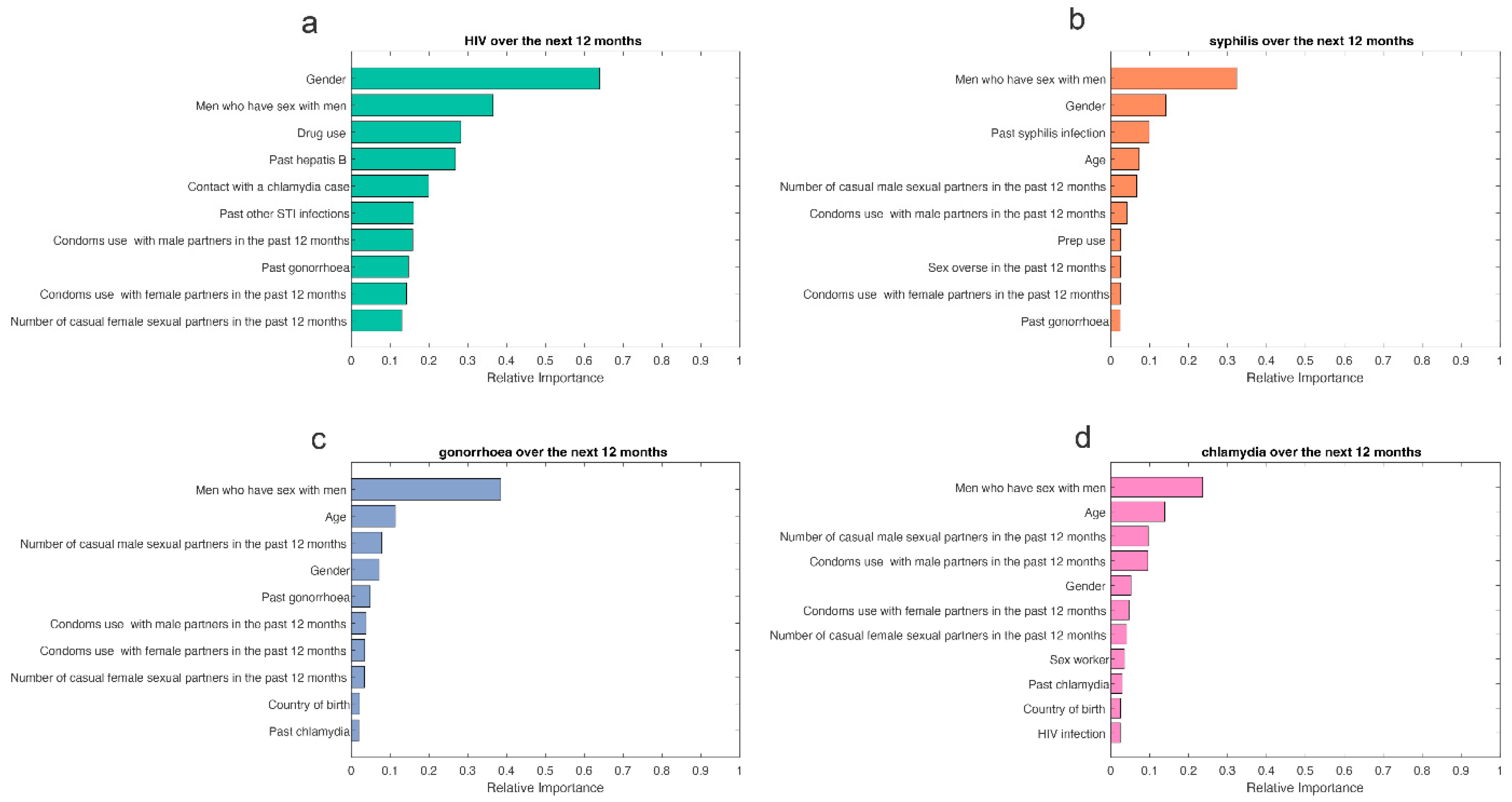 JCM Free Full-Text A Machine-Learning-Based Risk-Prediction Tool for HIV and Sexually Transmitted Infections Acquisition over the Next 12 Months image