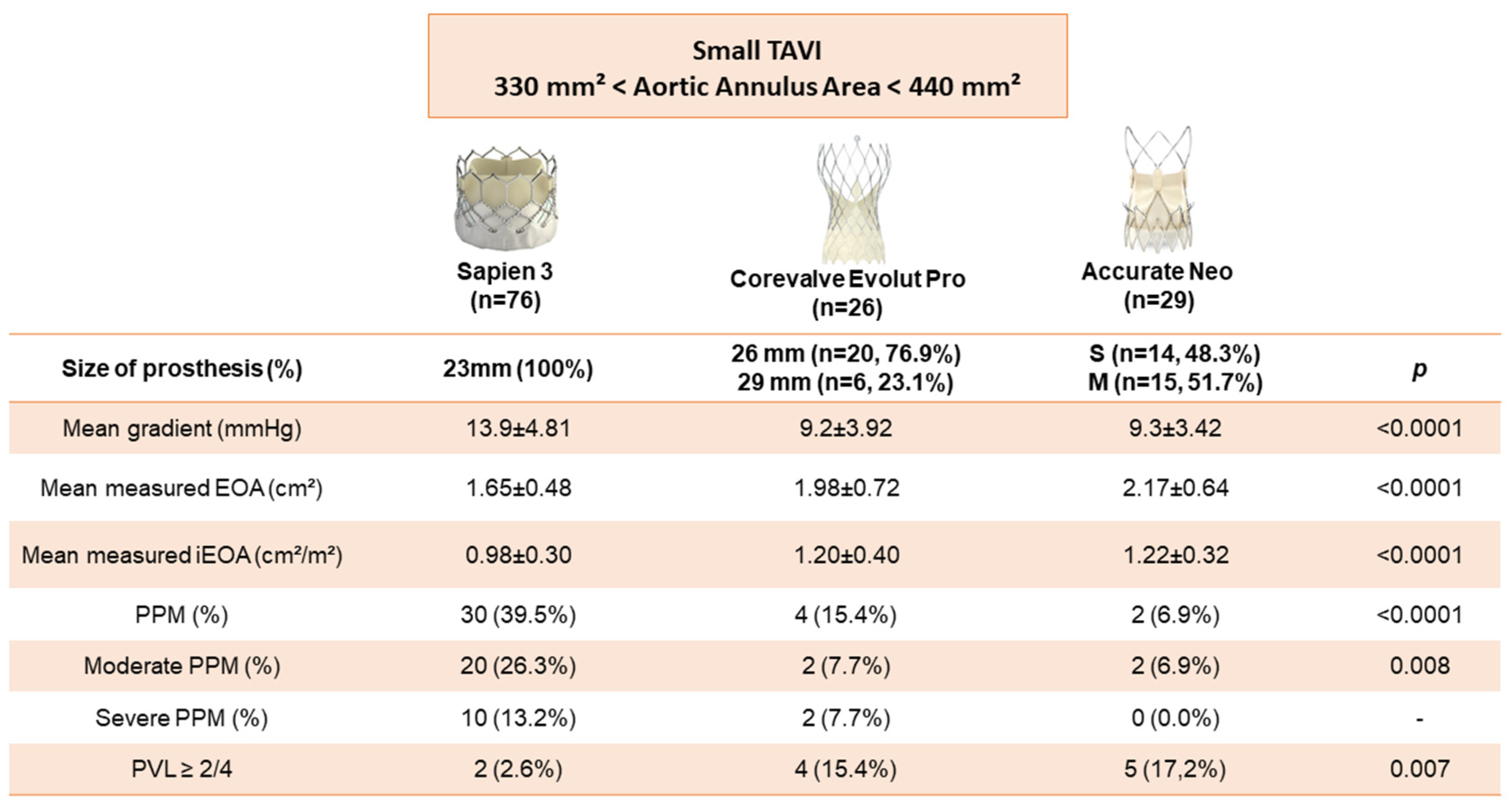 ProsthesisPatient Mismatch in Small Aortic Annuli SelfExpandable vs