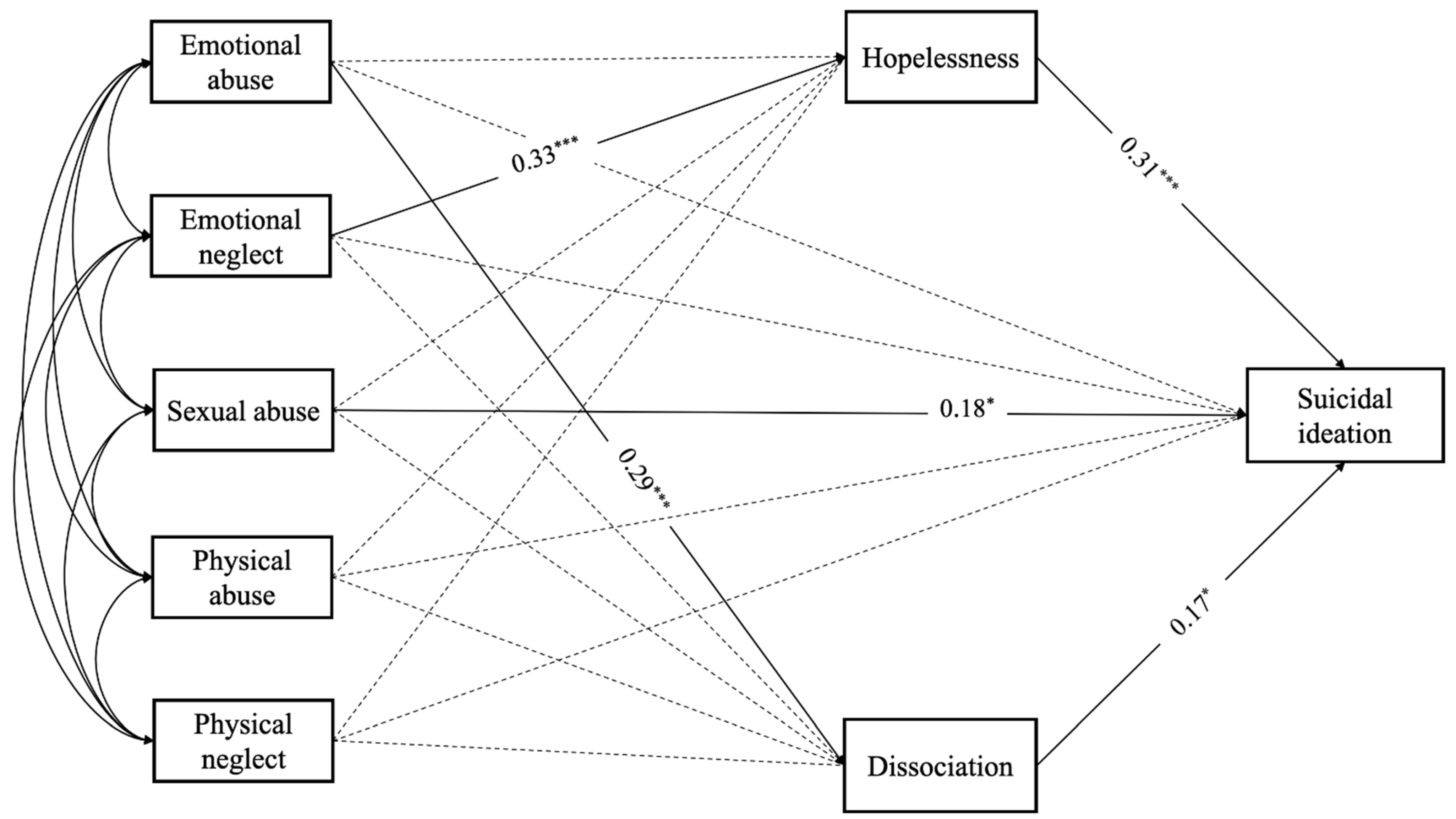 Jcm Free Full Text Association Between Childhood Maltreatment And Suicidal Ideation A Path Analysis Study Html