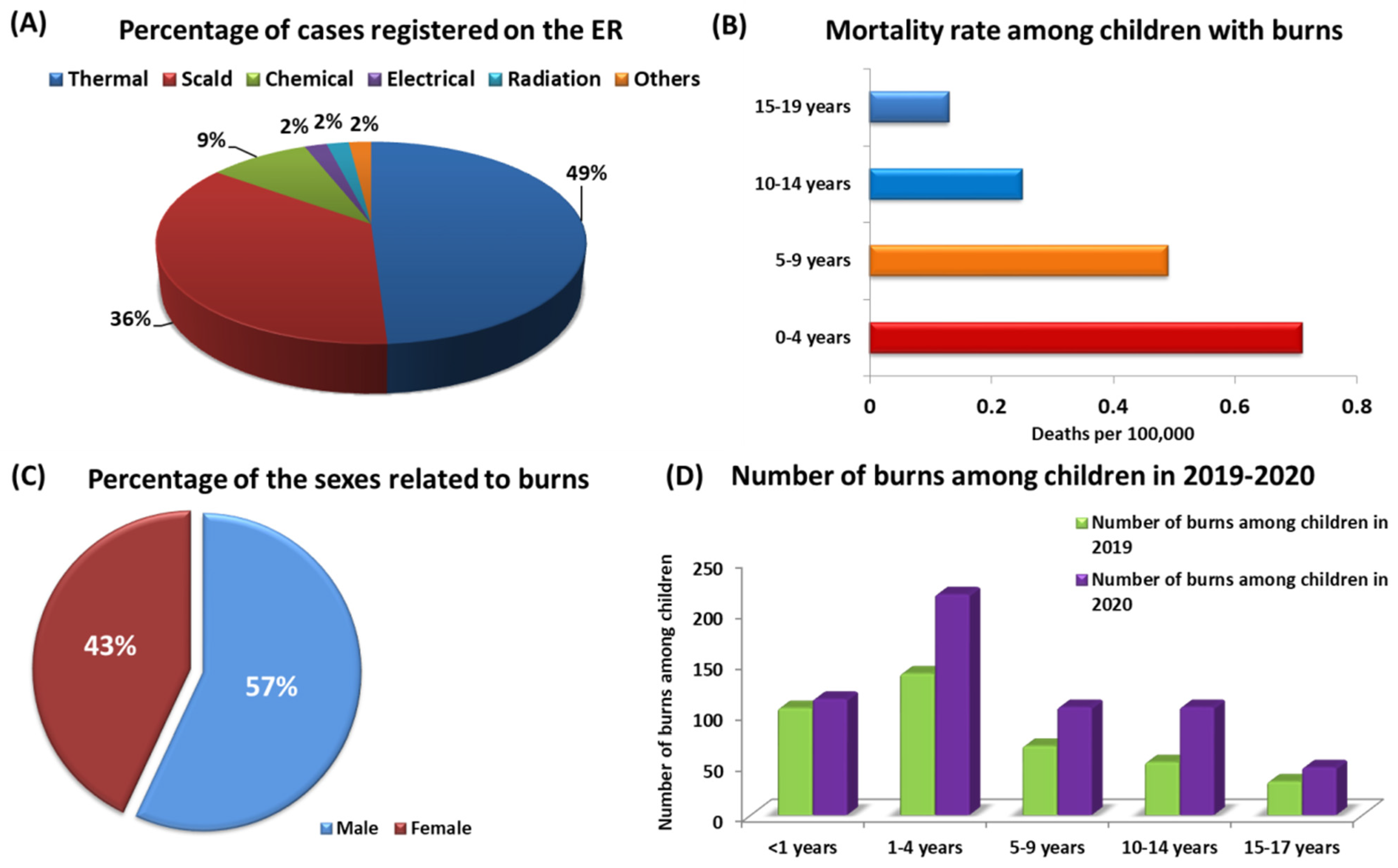JCM Free FullText The Role of the Immune System in Pediatric Burns