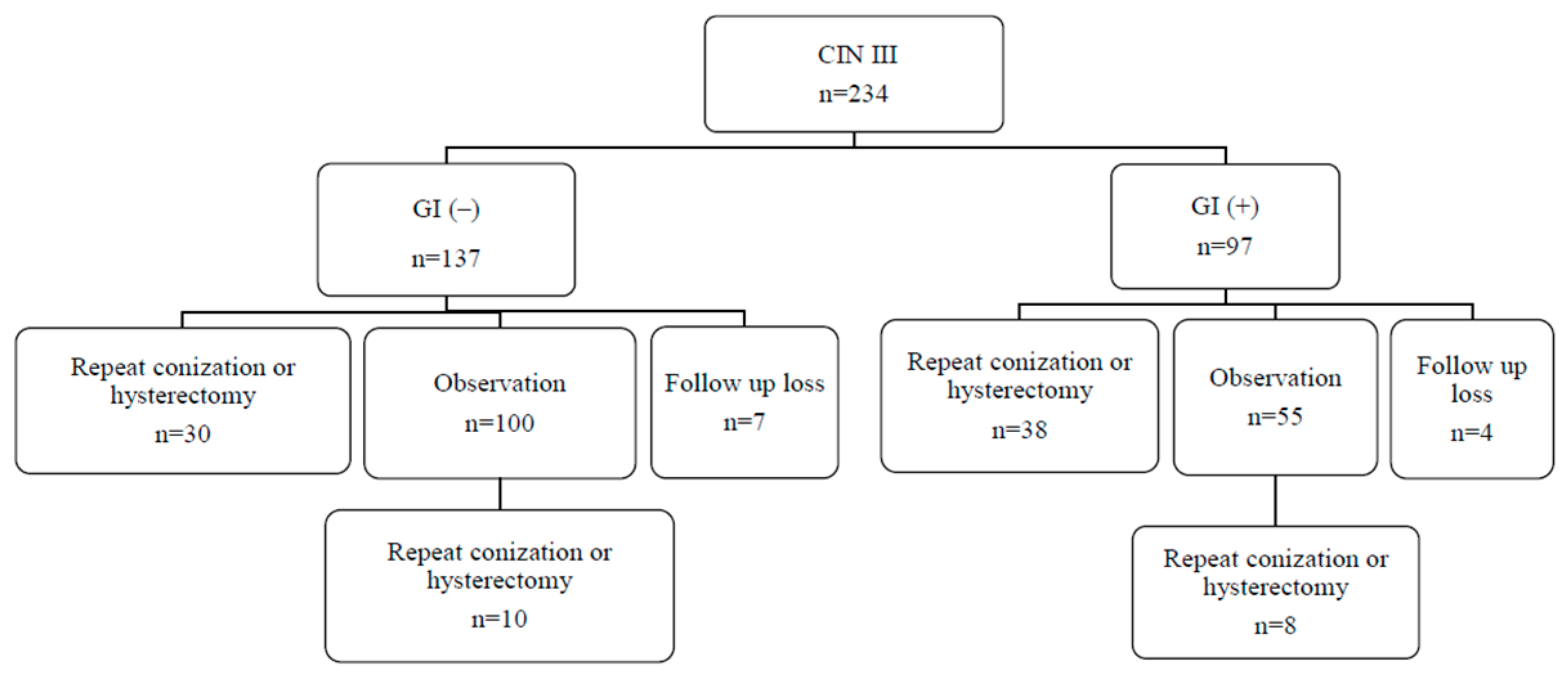 JCM Free FullText Clinical Associated with Endocervical