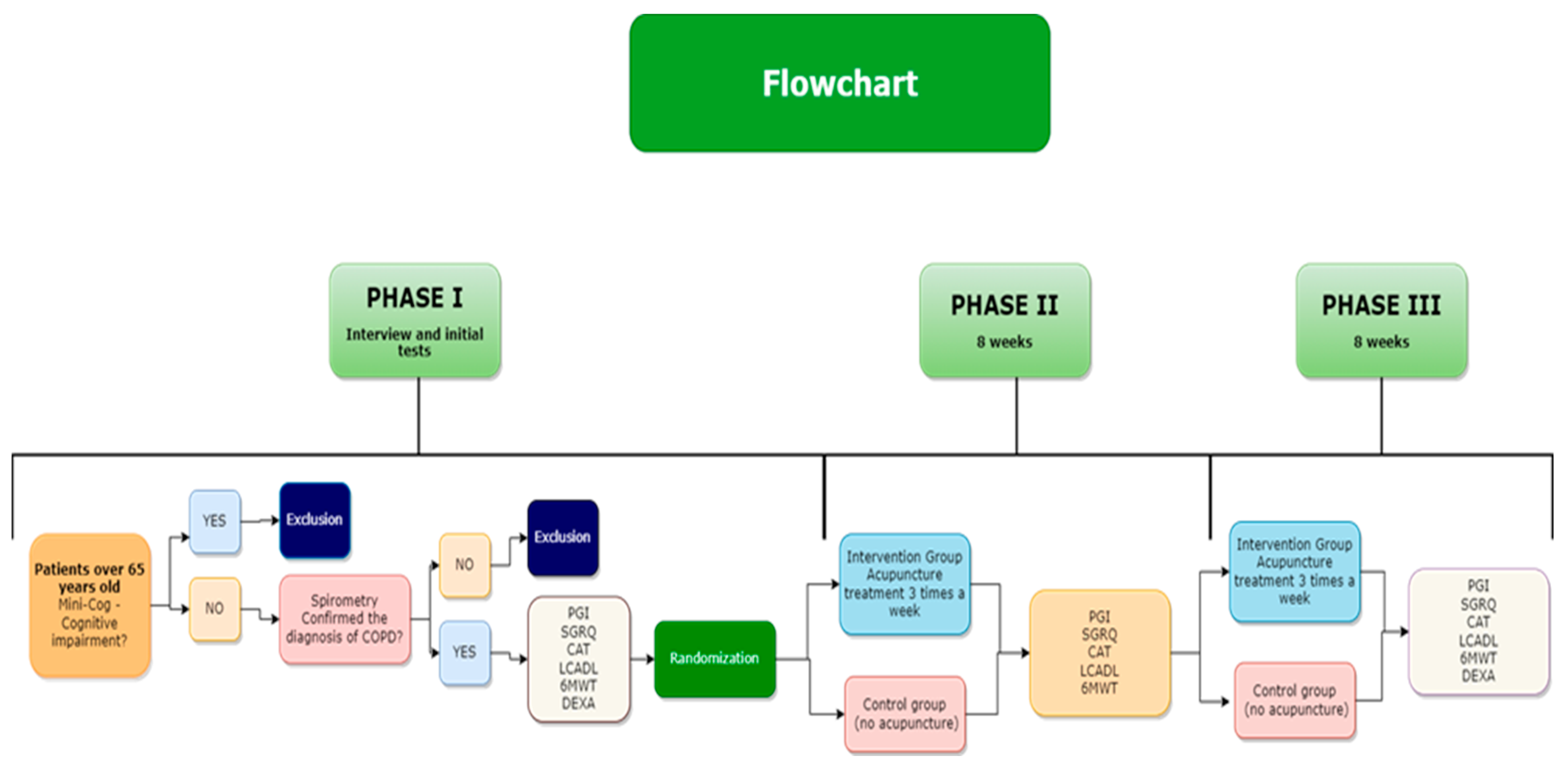 PDF) Validação da versão em português da escala London Chest Activity of  Daily Living (LCADL) em doentes com doença pulmonar obstrutiva crónica