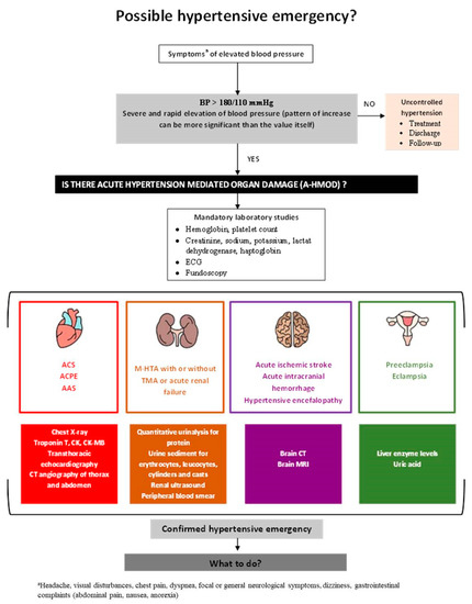 Comparison of adverse effects in Group I (labetalol) and Group II