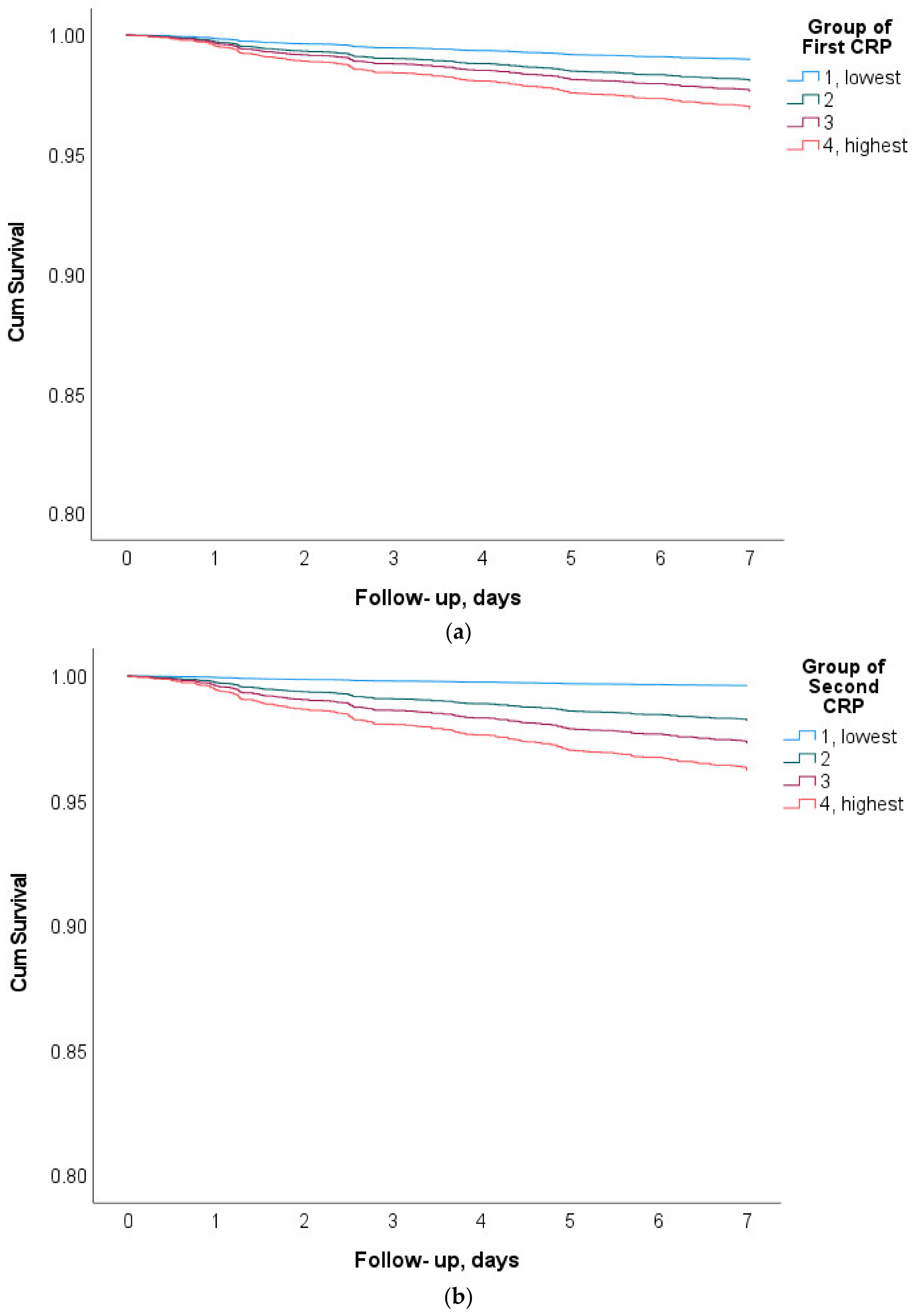 Mean CRP values with standard deviation the day before and days 1-14