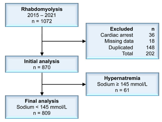 Observational Study of the Association between Hyponatremia and 