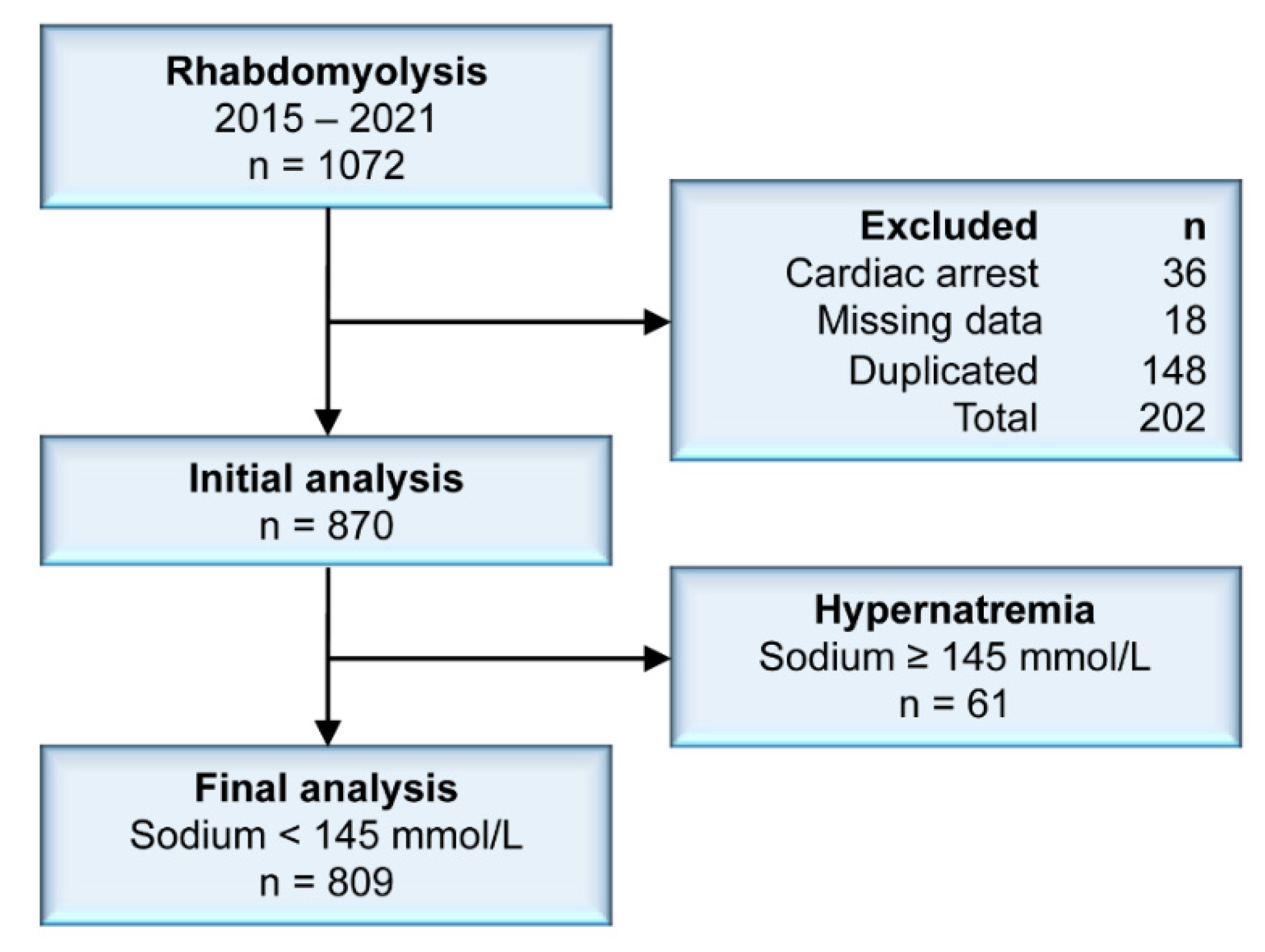 Observational Study of the Association between Hyponatremia and 