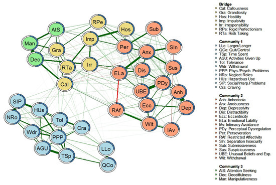 JCM | Free Full-Text | Bridge Nodes between Personality Traits and ...