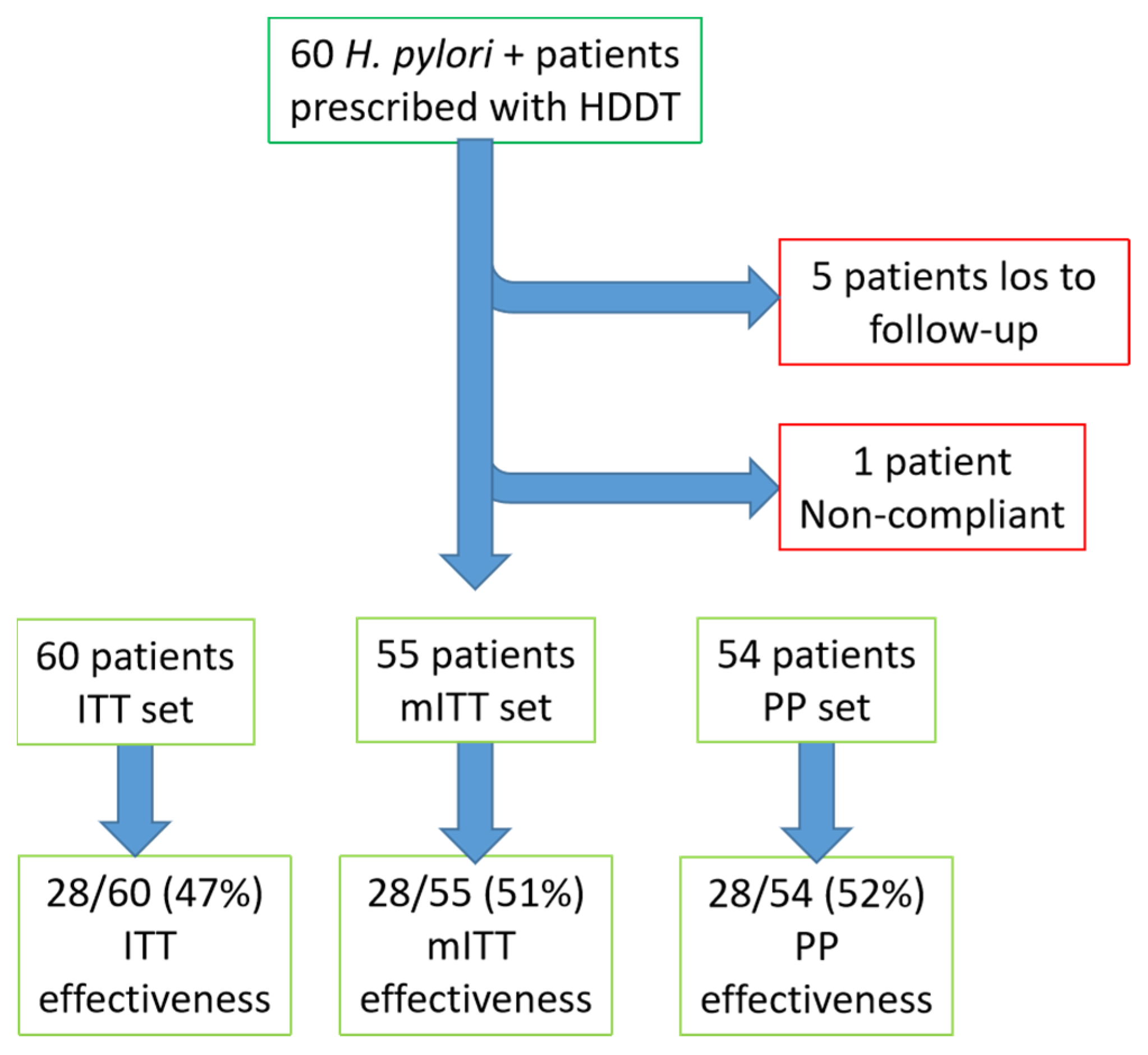 Effectiveness of management strategies for uninvestigated dyspepsia:  systematic review and network meta-analysis